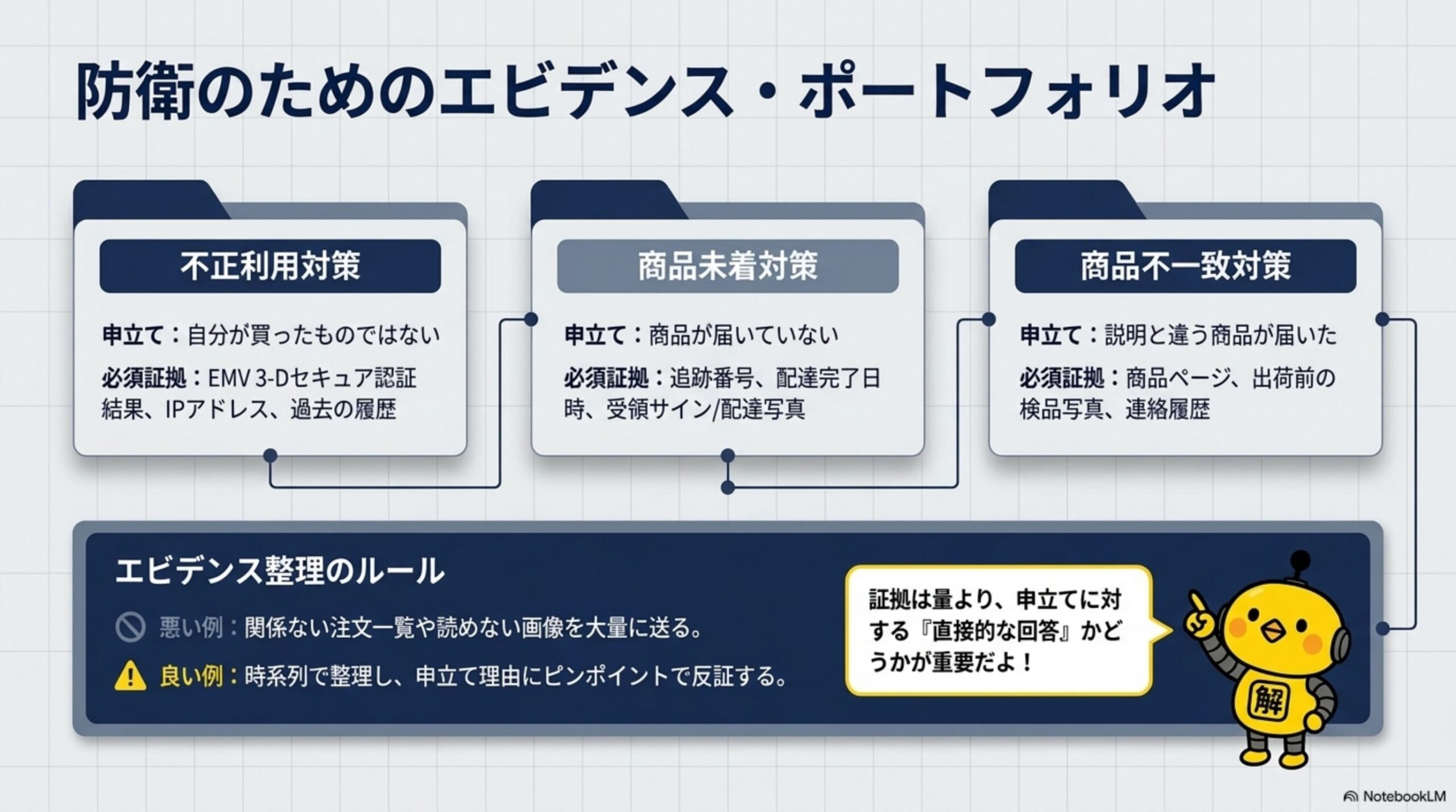 防衛のためのエビデンス・ポートフォリオ。不正利用対策：申立てはこの請求は自分が買ったものではない、必須証拠はEMV 3-Dセキュア認証結果・IPアドレス・過去の履歴。商品未着対策：申立ては商品が届いていない、必須証拠は追跡番号・配達完了日時・受領サイン/配達写真。商品不一致対策：申立ては説明と違う商品が届いた、必須証拠は商品ページ・出荷前の検品写真・連絡履歴。エビデンス整理のルール：悪い例は関係ない注文一覧や読めない画像を大量に送る、良い例は時系列で整理し申立て理由にピンポイントで反証する。証拠は量より、申立てに対する『直接的な回答』かどうかが重要