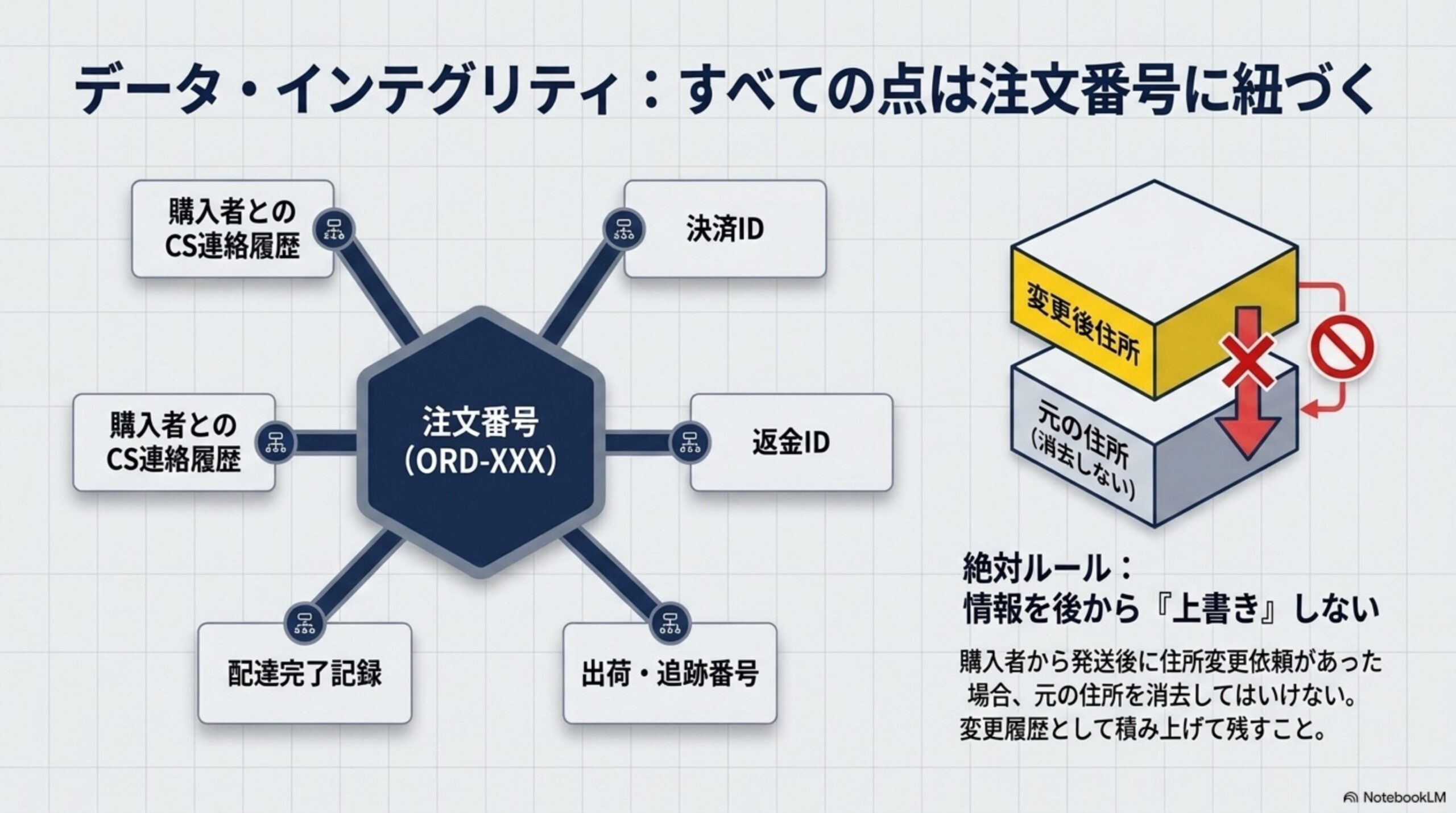 データ・インテグリティ：すべての点は注文番号に紐づく。注文番号(ORD-XXX)を中心に、購入者とのCS連絡履歴・決済ID・返金ID・配達完了記録・出荷追跡番号を結び付ける。絶対ルール：情報を後から『上書き』しない。購入者から発送後に住所変更依頼があった場合、元の住所を消去してはいけない。変更履歴として積み上げて残すこと