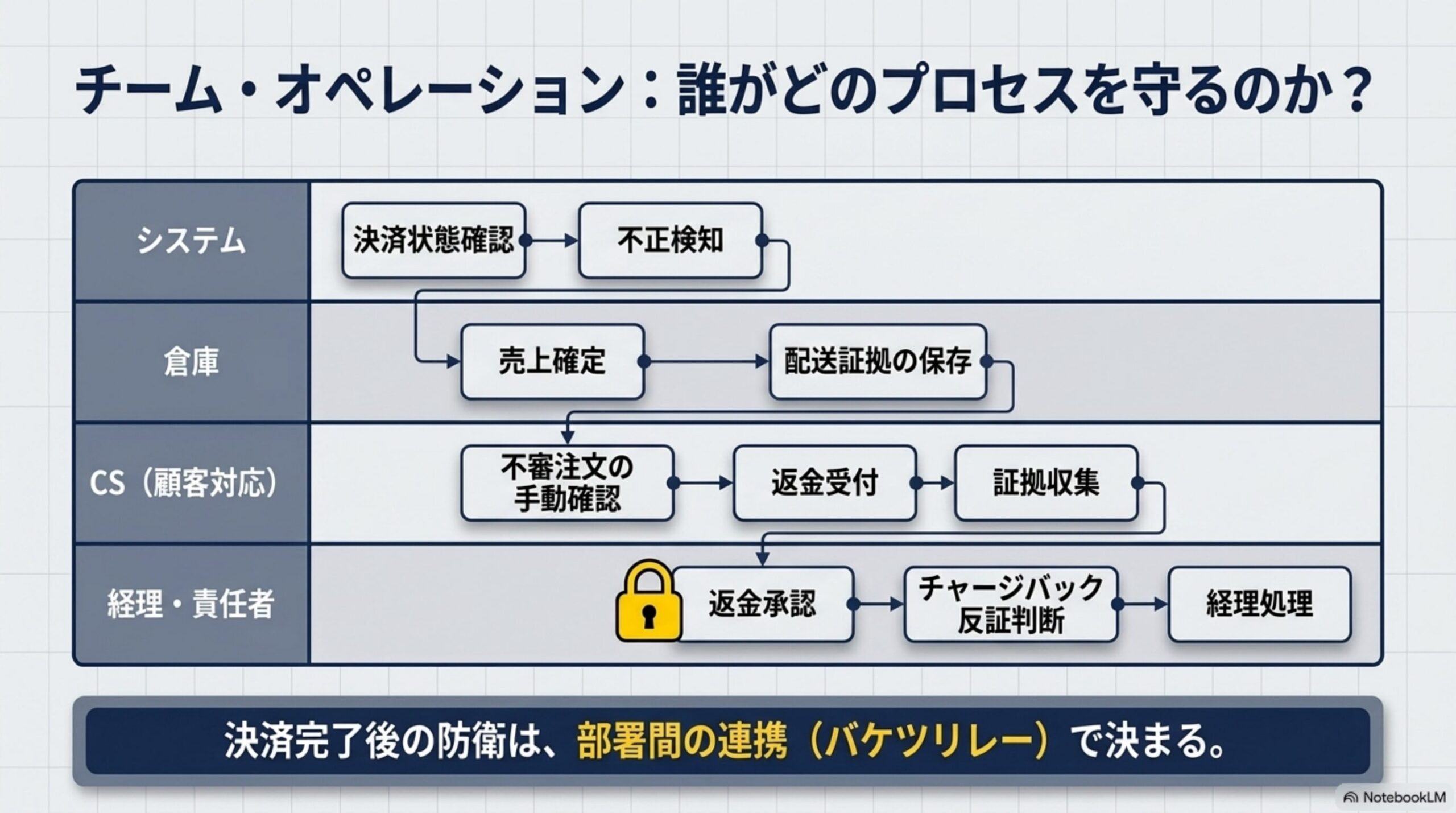 チーム・オペレーション：誰がどのプロセスを守るのか？システム：決済状態確認→不正検知。倉庫：売上確定→配送証拠の保存。CS(顧客対応)：不審注文の手動確認→返金受付→証拠収集。経理・責任者：返金承認→チャージバック反証判断→経理処理。決済完了後の防衛は、部署間の連携(バケツリレー)で決まる
