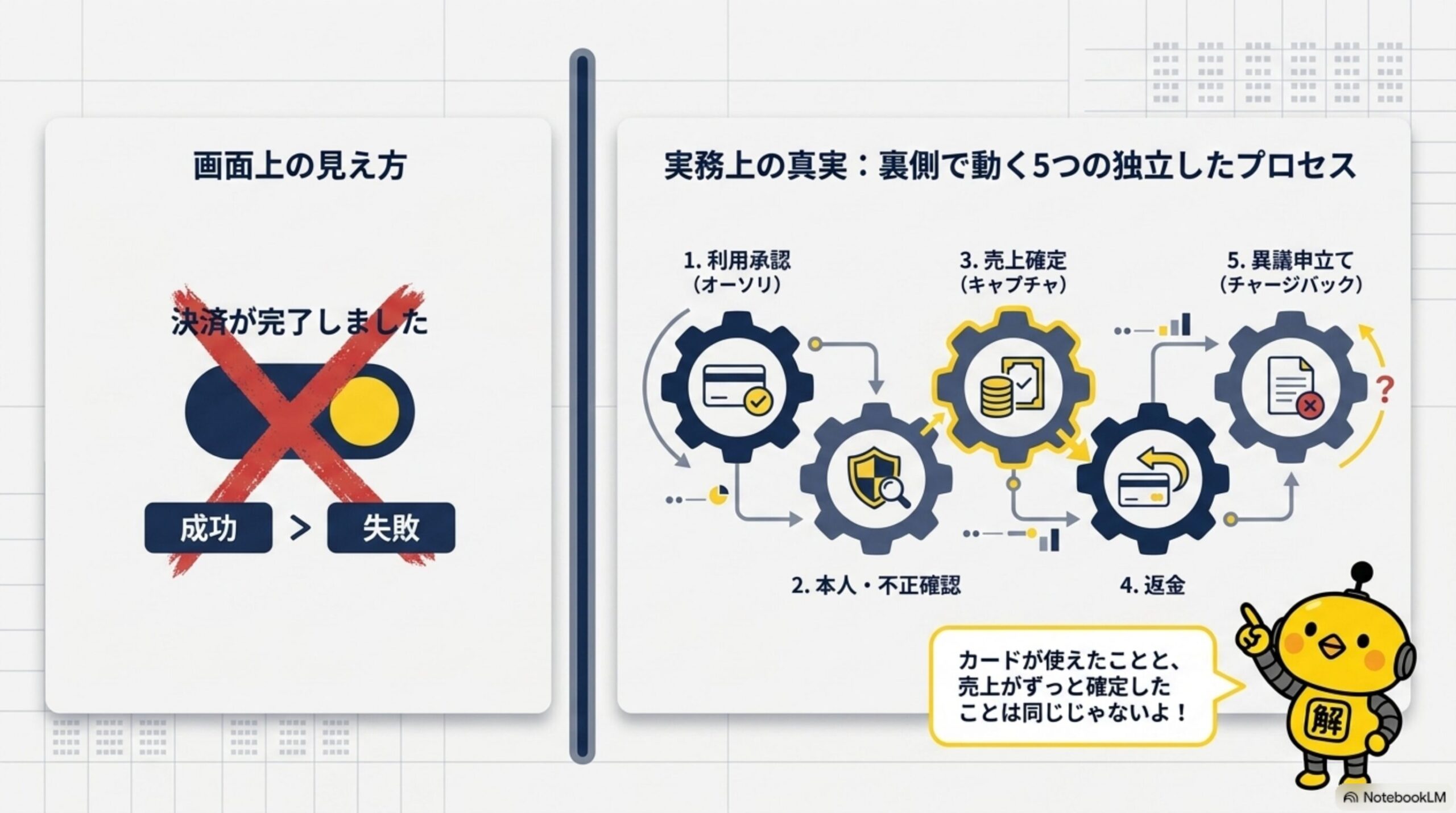 画面上の見え方は「決済が完了しました」の成功・失敗の2択。実務上の真実は裏側で動く5つの独立したプロセス：1.利用承認(オーソリ)2.本人・不正確認3.売上確定(キャプチャ)4.返金5.異議申立て(チャージバック)。カイピヨくんの一言「カードが使えたことと、売上がずっと確定したことは同じじゃないよ！」