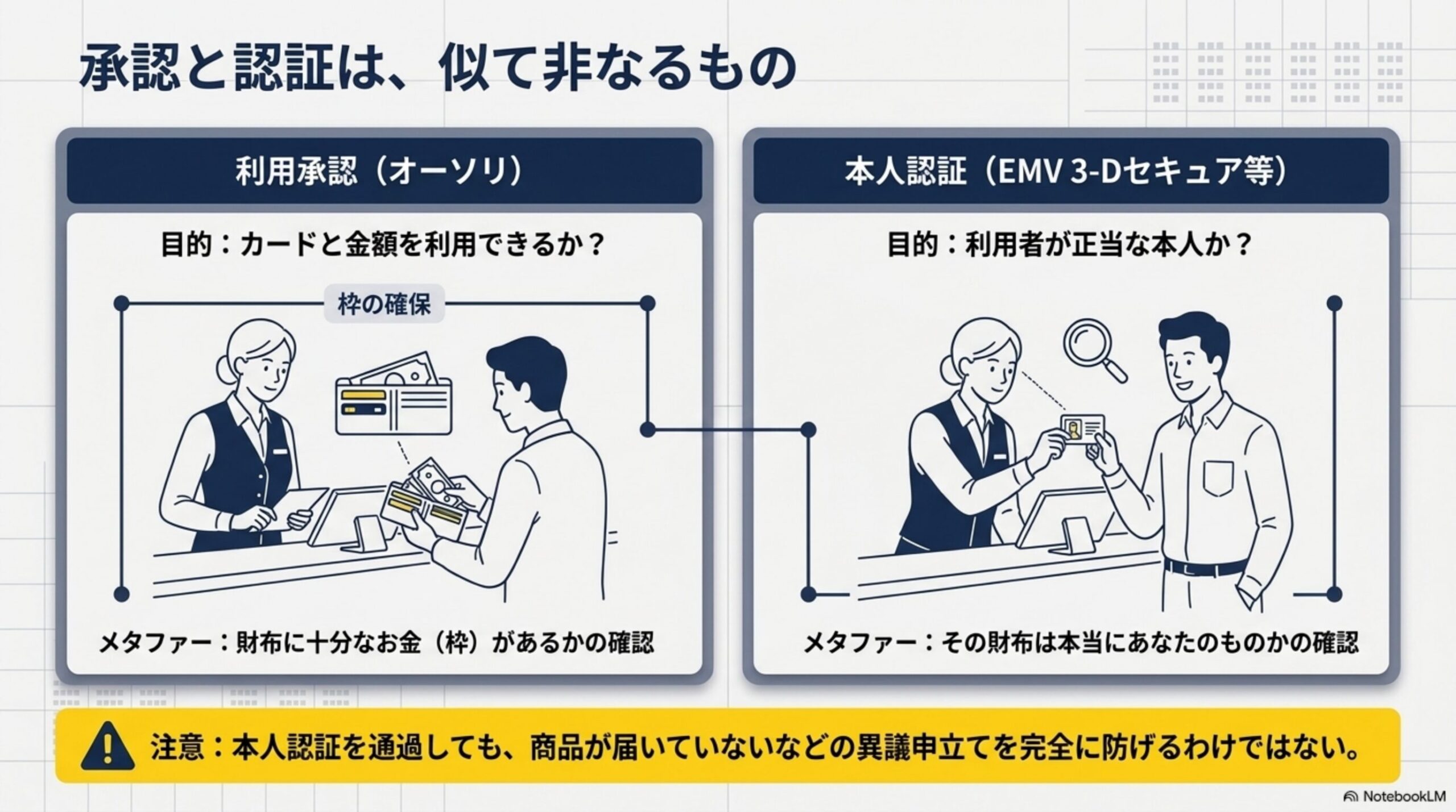 承認と認証は、似て非なるもの。利用承認(オーソリ)の目的：カードと金額を利用できるか？(財布に十分なお金があるかの確認)。本人認証(EMV 3-Dセキュア等)の目的：利用者が正当な本人か？(その財布は本当にあなたのものかの確認)。注意：本人認証を通過しても、商品が届いていないなどの異議申立てを完全に防げるわけではない