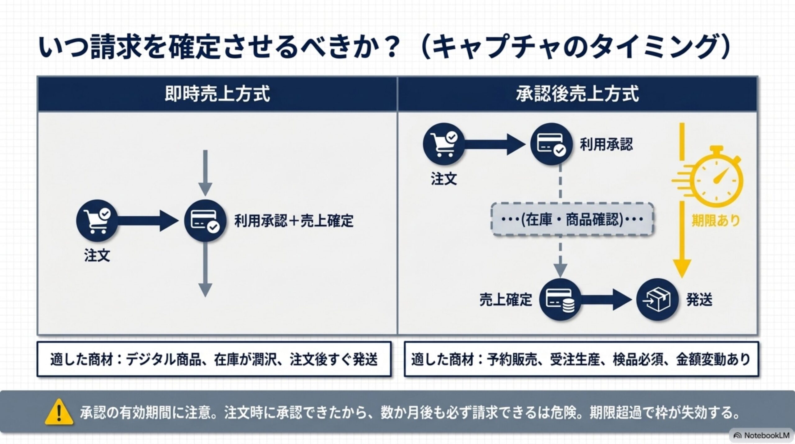 いつ請求を確定させるべきか？(キャプチャのタイミング)。即時売上方式：注文→利用承認+売上確定。適した商材：デジタル商品、在庫が潤沢、注文後すぐ発送。承認後売上方式：注文→利用承認→(在庫・商品確認)→売上確定→発送。適した商材：予約販売、受注生産、検品必須、金額変動あり。注意：承認の有効期間に注意。注文時に承認できたから数か月後も必ず請求できるわけではない。期限超過で枠が失効する