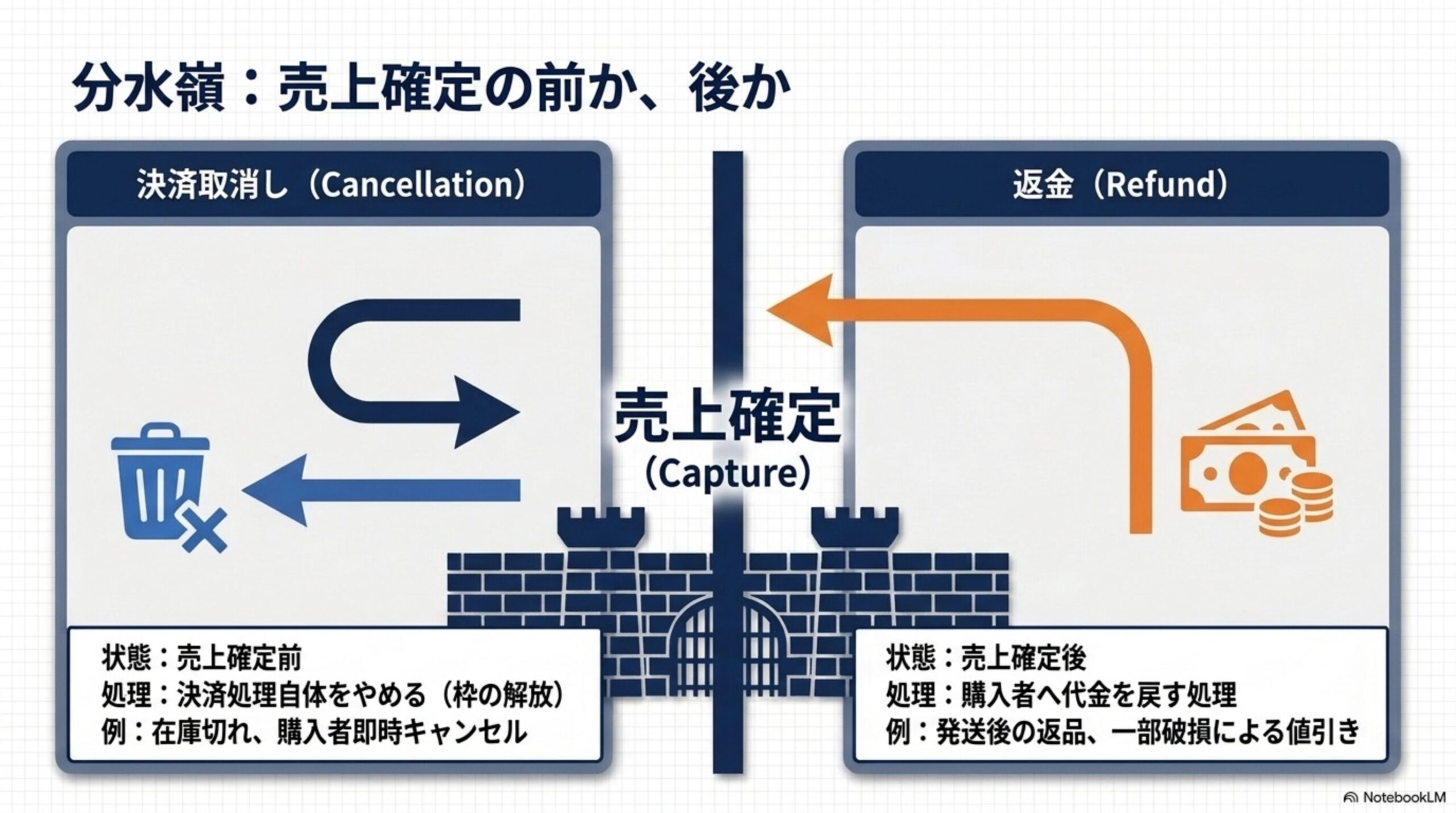 分水嶺：売上確定の前か、後か。決済取消し(Cancellation)：状態は売上確定前、処理は決済処理自体をやめる(枠の解放)、例は在庫切れ・購入者即時キャンセル。返金(Refund)：状態は売上確定後、処理は購入者へ代金を戻す処理、例は発送後の返品・一部破損による値引き
