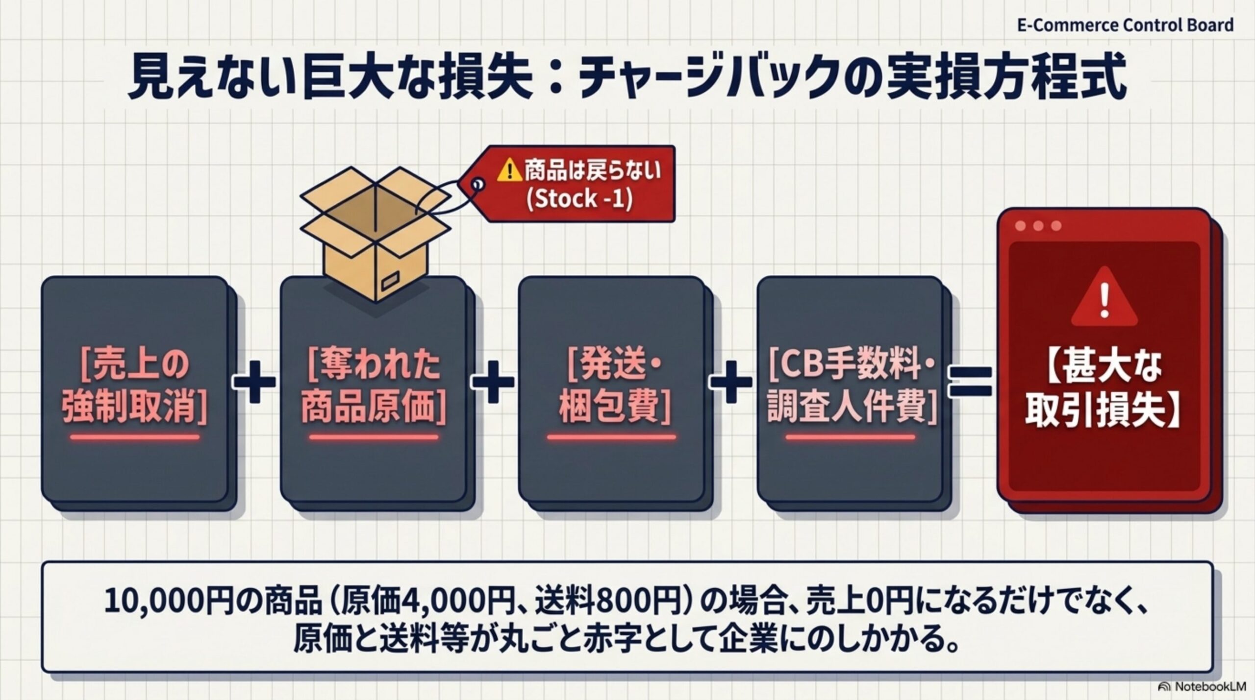 見えない巨大な損失：チャージバックの実損方程式。[売上の強制取消]+[奪われた商品原価(商品は戻らない、Stock -1)]+[発送・梱包費]+[CB手数料・調査人件費]=【甚大な取引損失】。10,000円の商品(原価4,000円、送料800円)の場合、売上0円になるだけでなく、原価と送料等が丸ごと赤字として企業にのしかかる