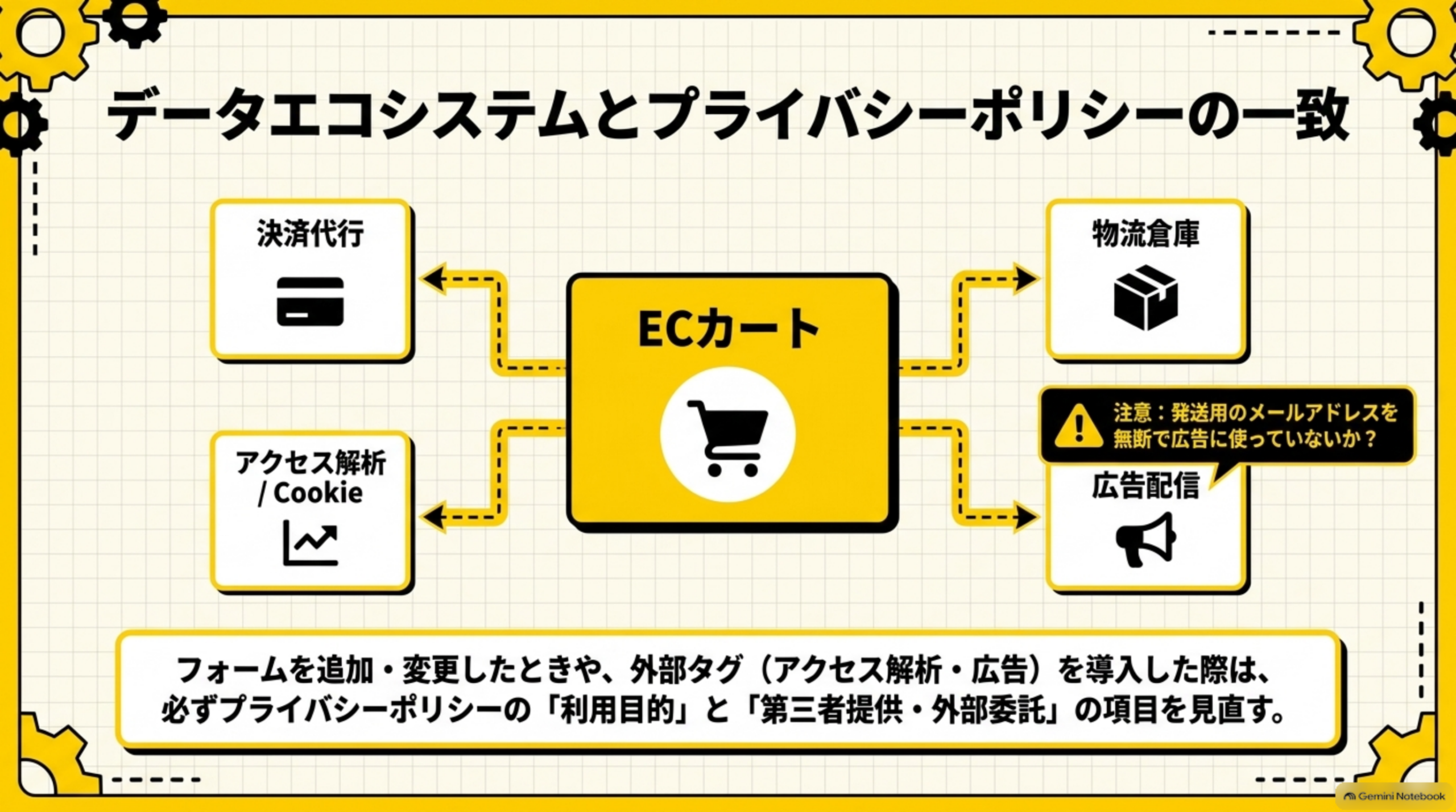データエコシステムとプライバシーポリシーの一致。ECカートを中心に、決済代行・物流倉庫・アクセス解析/Cookie・広告配信の4つの外部サービスへ矢印が伸びる図。注意として、発送用のメールアドレスを無断で広告に使っていないか？と警告。フォームを追加・変更したときや外部タグ（アクセス解析・広告）を導入した際は、必ずプライバシーポリシーの利用目的と第三者提供・外部委託の項目を見直すと注記