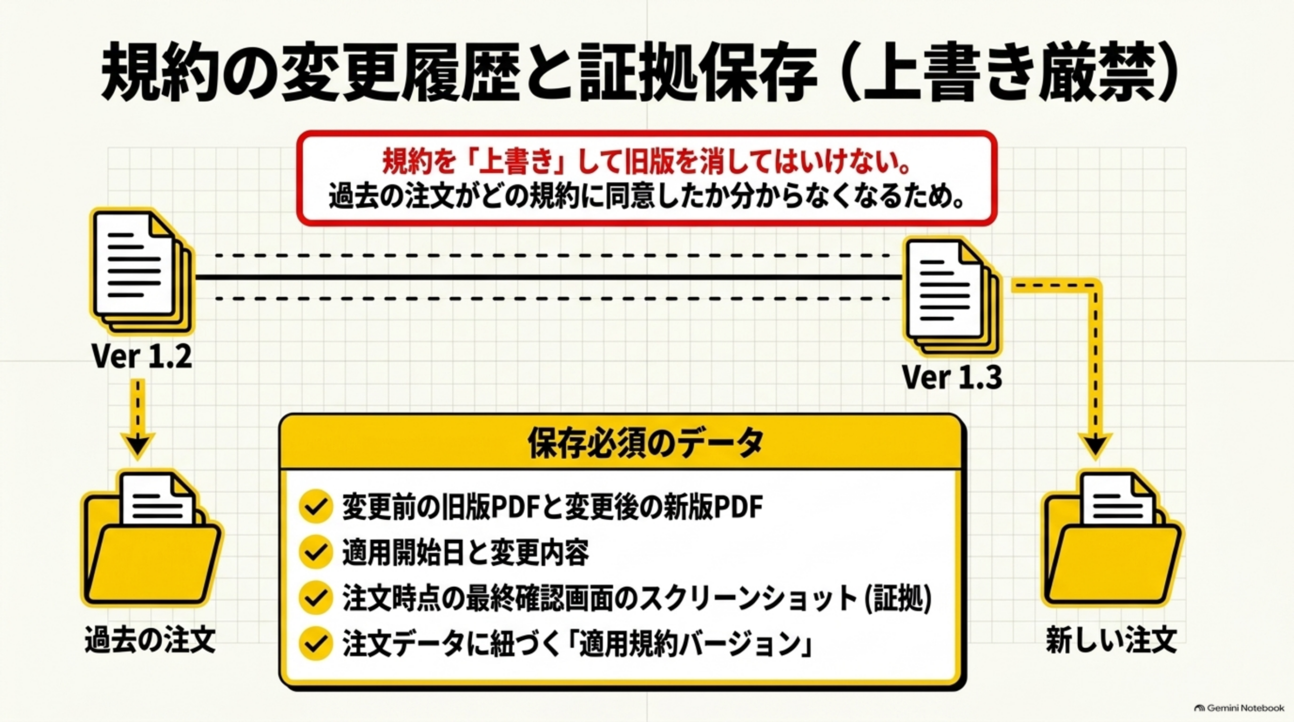 規約の変更履歴と証拠保存（上書き厳禁）。規約を「上書き」して旧版を消してはいけない、過去の注文がどの規約に同意したか分からなくなるため、と警告。Ver1.2（過去の注文へ）とVer1.3（新しい注文へ）を分岐させ、保存必須のデータとして変更前後のPDF・適用開始日と変更内容・注文時点の最終確認画面のスクリーンショット・注文データに紐づく適用規約バージョンを列挙