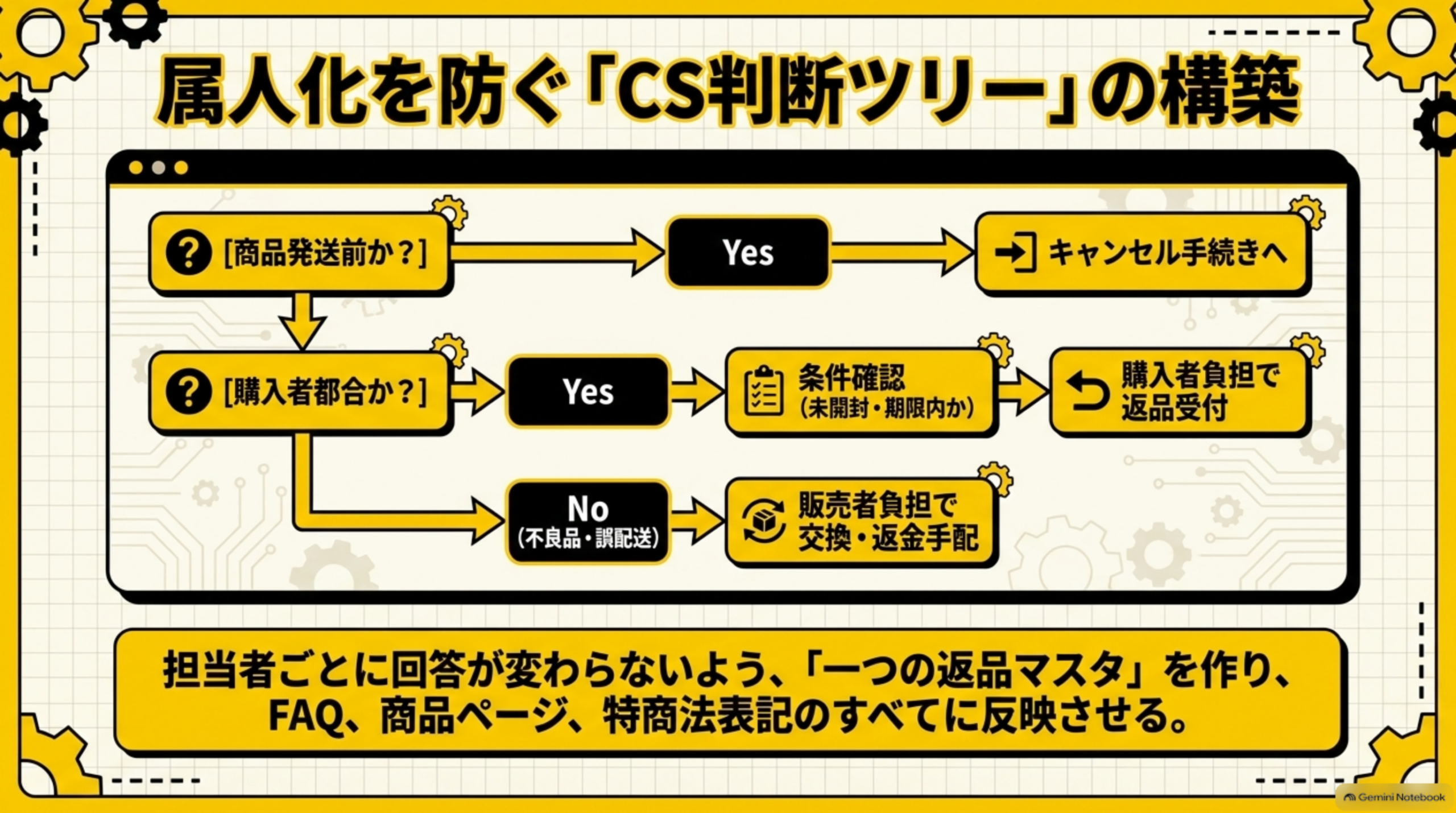 属人化を防ぐ「CS判断ツリー」の構築。商品発送前か？→Yesならキャンセル手続きへ。購入者都合か？→Yesなら条件確認（未開封・期限内か）→購入者負担で返品受付、Noなら販売者負担で交換・返金手配、というフローチャート。担当者ごとに回答が変わらないよう、「一つの返品マスタ」を作り、FAQ、商品ページ、特商法表記のすべてに反映させると結ぶ