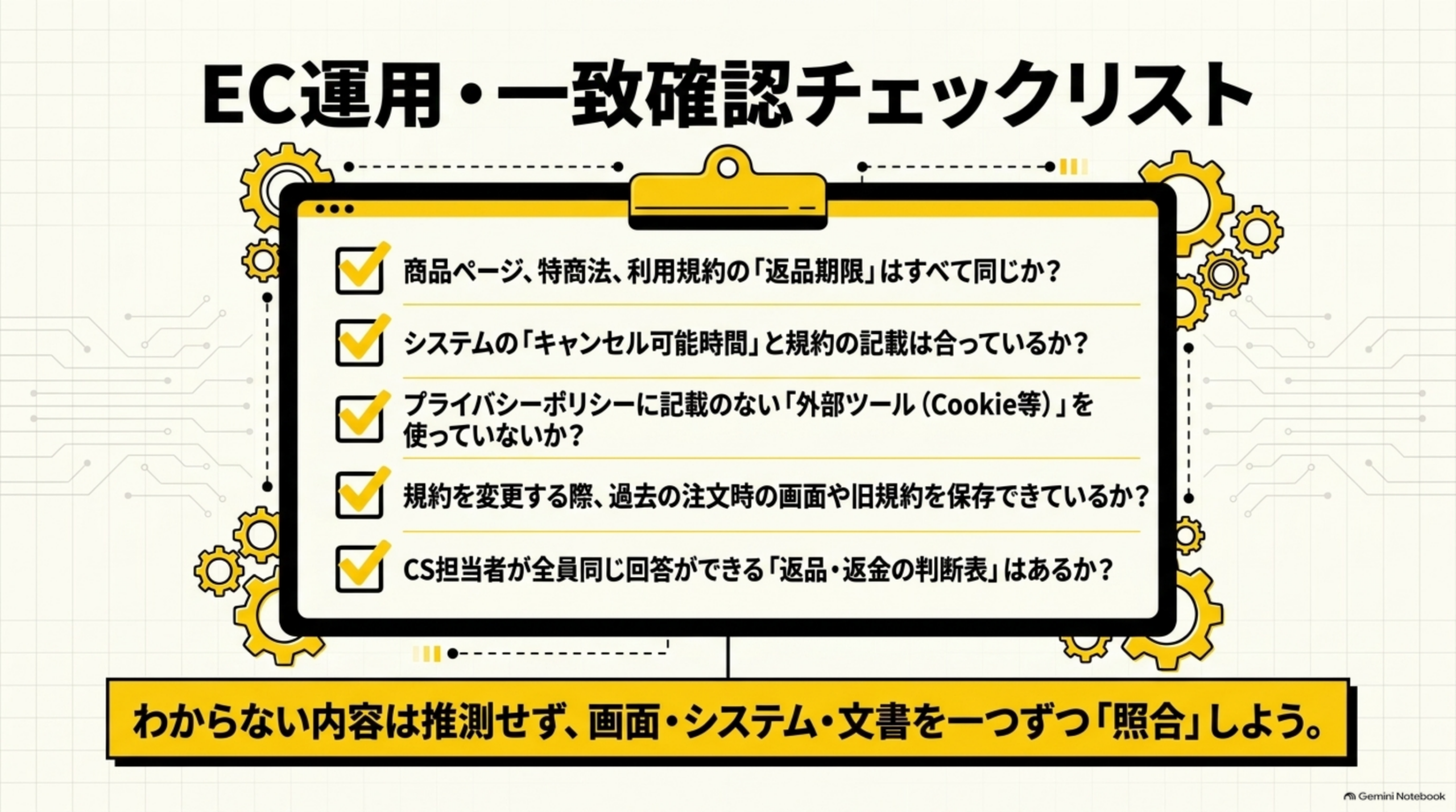 EC運用・一致確認チェックリスト。商品ページ、特商法、利用規約の「返品期限」はすべて同じか？システムの「キャンセル可能時間」と規約の記載は合っているか？プライバシーポリシーに記載のない「外部ツール（Cookie等）」を使っていないか？規約を変更する際、過去の注文時の画面や旧規約を保存できているか？CS担当者が全員同じ回答ができる「返品・返金の判断表」はあるか？わからない内容は推測せず、画面・システム・文書を一つずつ「照合」しようと結ぶチェックリスト
