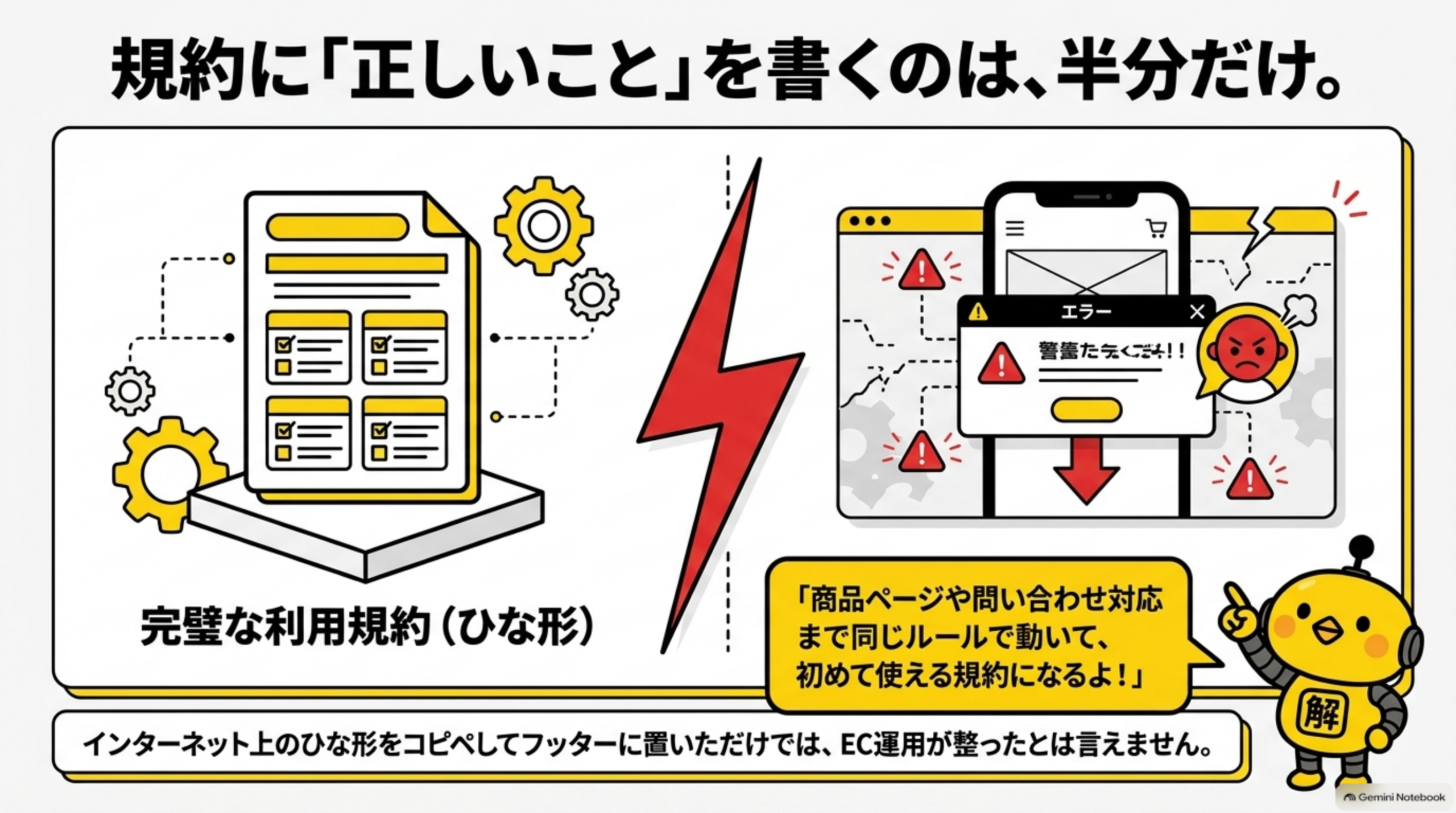 規約に「正しいこと」を書くのは、半分だけ。完璧な利用規約（ひな形）と、実際のシステム画面のエラー・警告表示を稲妻でつなぎ、「商品ページや問い合わせ対応まで同じルールで動いて、初めて使える規約になるよ」とカイピヨくんが解説。インターネット上のひな形をコピペしてフッターに置いただけでは、EC運用が整ったとは言えないと注記