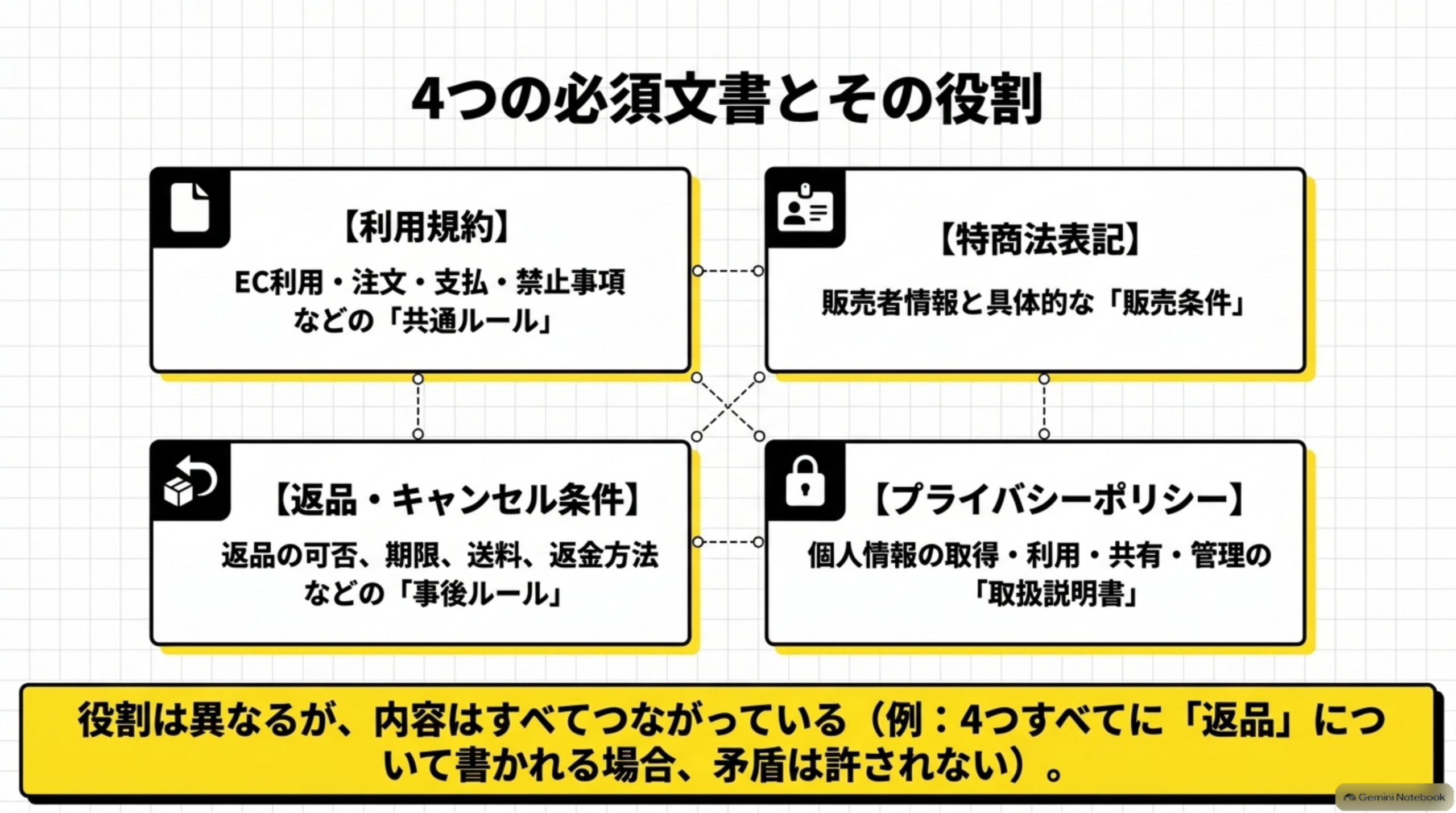 4つの必須文書とその役割。【利用規約】EC利用・注文・支払・禁止事項などの共通ルール【特商法表記】販売者情報と具体的な販売条件【返品・キャンセル条件】返品の可否、期限、送料、返金方法などの事後ルール【プライバシーポリシー】個人情報の取得・利用・共有・管理の取扱説明書。4つを線でつなぎ、役割は異なるが内容はすべてつながっている（例:4つすべてに返品について書かれる場合、矛盾は許されない）と結ぶ