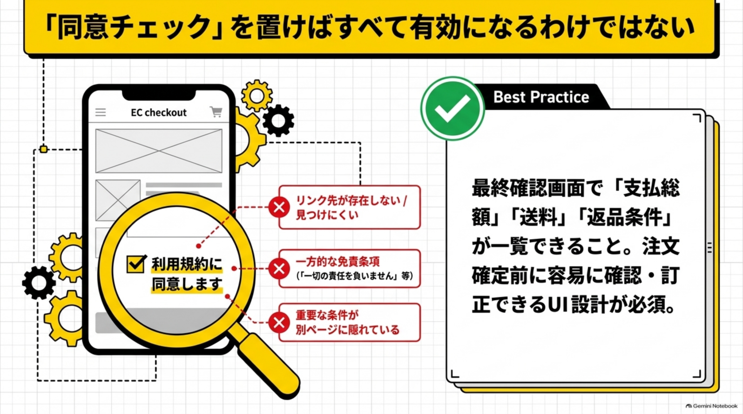 「同意チェック」を置けばすべて有効になるわけではない。EC checkout画面の「利用規約に同意します」チェックボックスを虫眼鏡で拡大し、リンク先が存在しない/見つけにくい、一方的な免責条項（一切の責任を負いません等）、重要な条件が別ページに隠れている、の3つのNGを指摘。Best Practiceとして、最終確認画面で支払総額・送料・返品条件が一覧できること、注文確定前に容易に確認・訂正できるUI設計が必須と提示