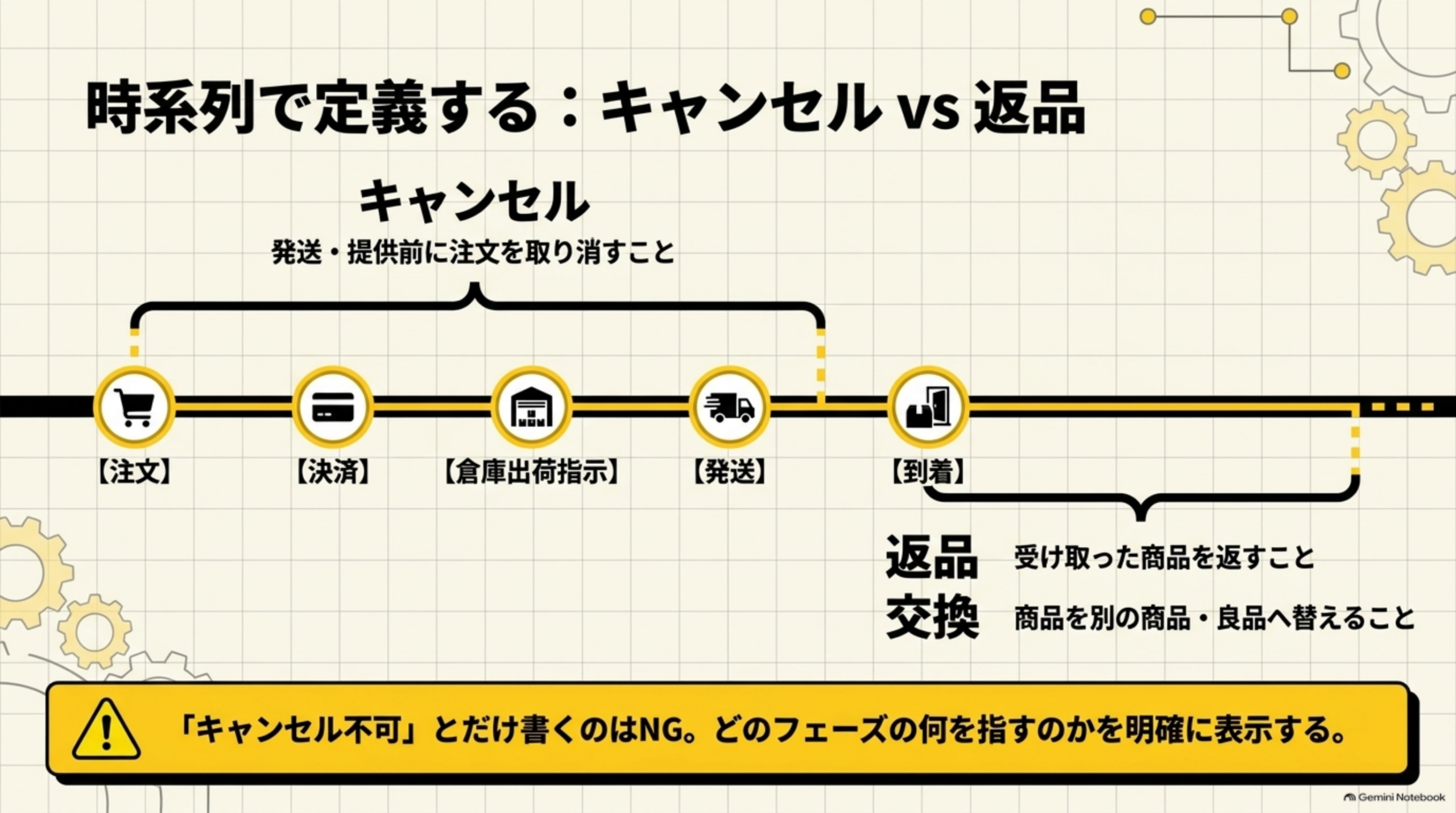 時系列で定義する:キャンセルvs返品。注文→決済→倉庫出荷指示→発送までの間がキャンセル（発送・提供前に注文を取り消すこと）、到着以降が返品・交換（受け取った商品を返すこと／商品を別の商品・良品へ替えること）とタイムライン図で整理。「キャンセル不可」とだけ書くのはNG、どのフェーズの何を指すのかを明確に表示すると注記
