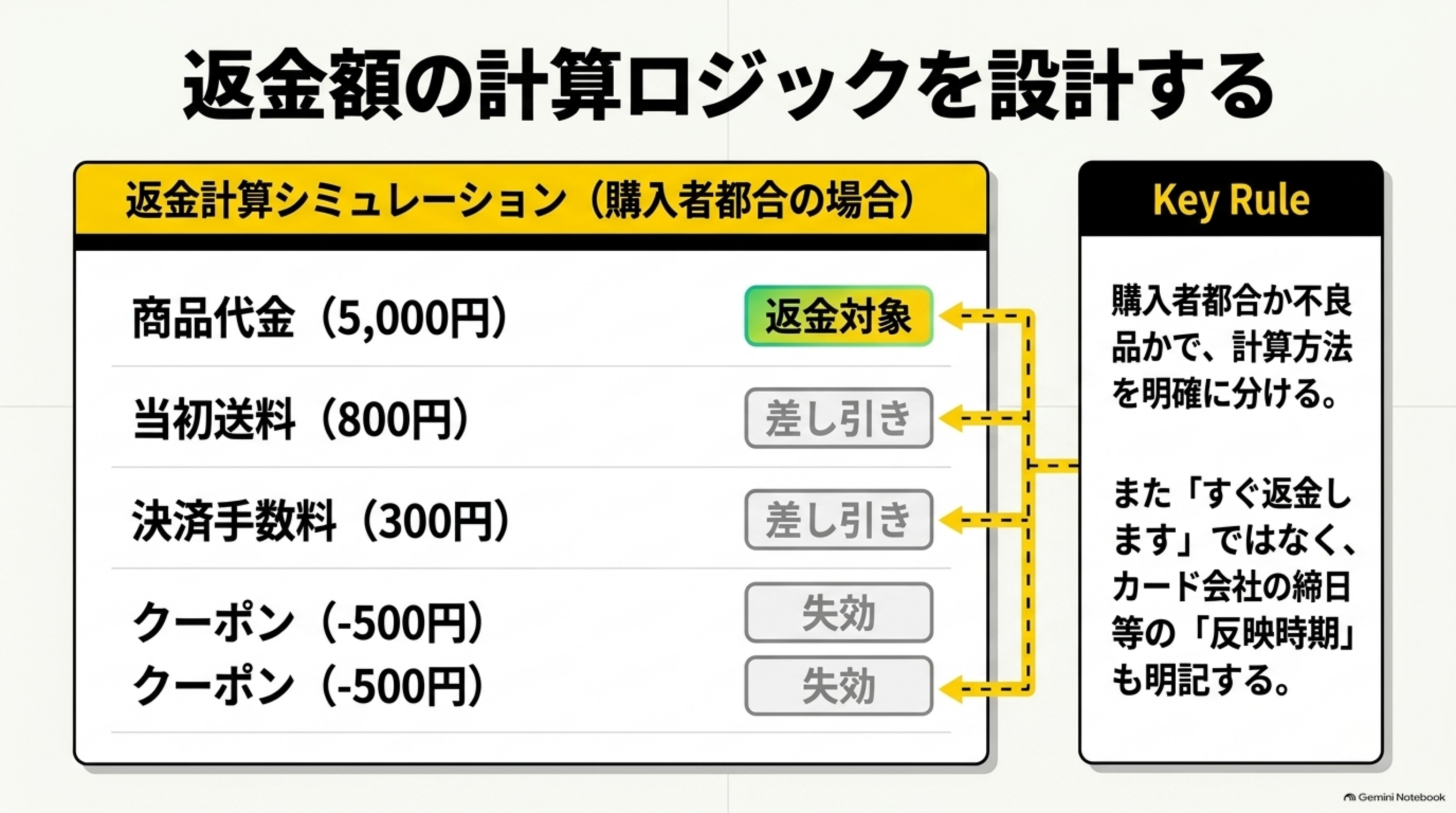 返金額の計算ロジックを設計する。返金計算シミュレーション（購入者都合の場合）：商品代金5,000円は返金対象、当初送料800円は差し引き、決済手数料300円は差し引き、クーポン-500円×2は失効。Key Ruleとして、購入者都合か不良品かで計算方法を明確に分ける、また「すぐ返金します」ではなくカード会社の締日等の反映時期も明記すると提示