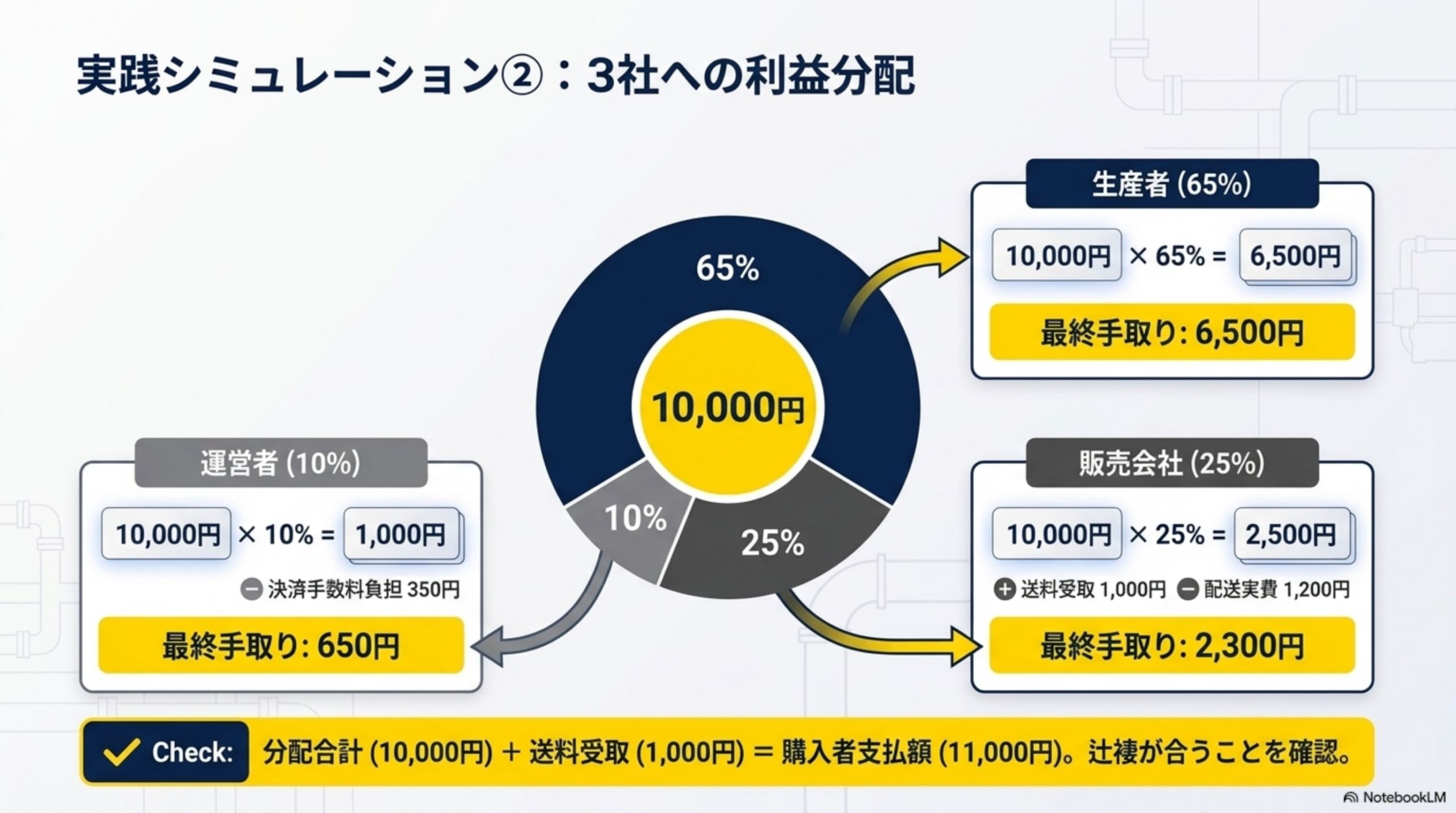 実践シミュレーション②：3社への利益分配。10,000円を生産者(65%)6,500円・運営者(10%)1,000円-決済手数料負担350円=最終手取り650円・販売会社(25%)2,500円+送料受取1,000円-配送実費1,200円=最終手取り2,300円に分配。生産者の最終手取りは6,500円。Check：分配合計(10,000円)+送料受取(1,000円)=購入者支払額(11,000円)、辻褄が合うことを確認
