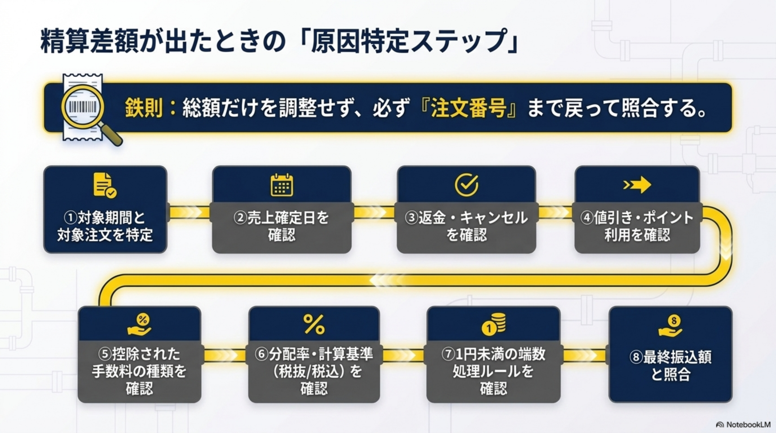 精算差額が出たときの「原因特定ステップ」。鉄則：総額だけを調整せず、必ず「注文番号」まで戻って照合する。①対象期間と対象注文を特定②売上確定日を確認③返金・キャンセルを確認④値引き・ポイント利用を確認⑤控除された手数料の種類を確認⑥分配率・計算基準(税抜/税込)を確認⑦1円未満の端数処理ルールを確認⑧最終振込額と照合
