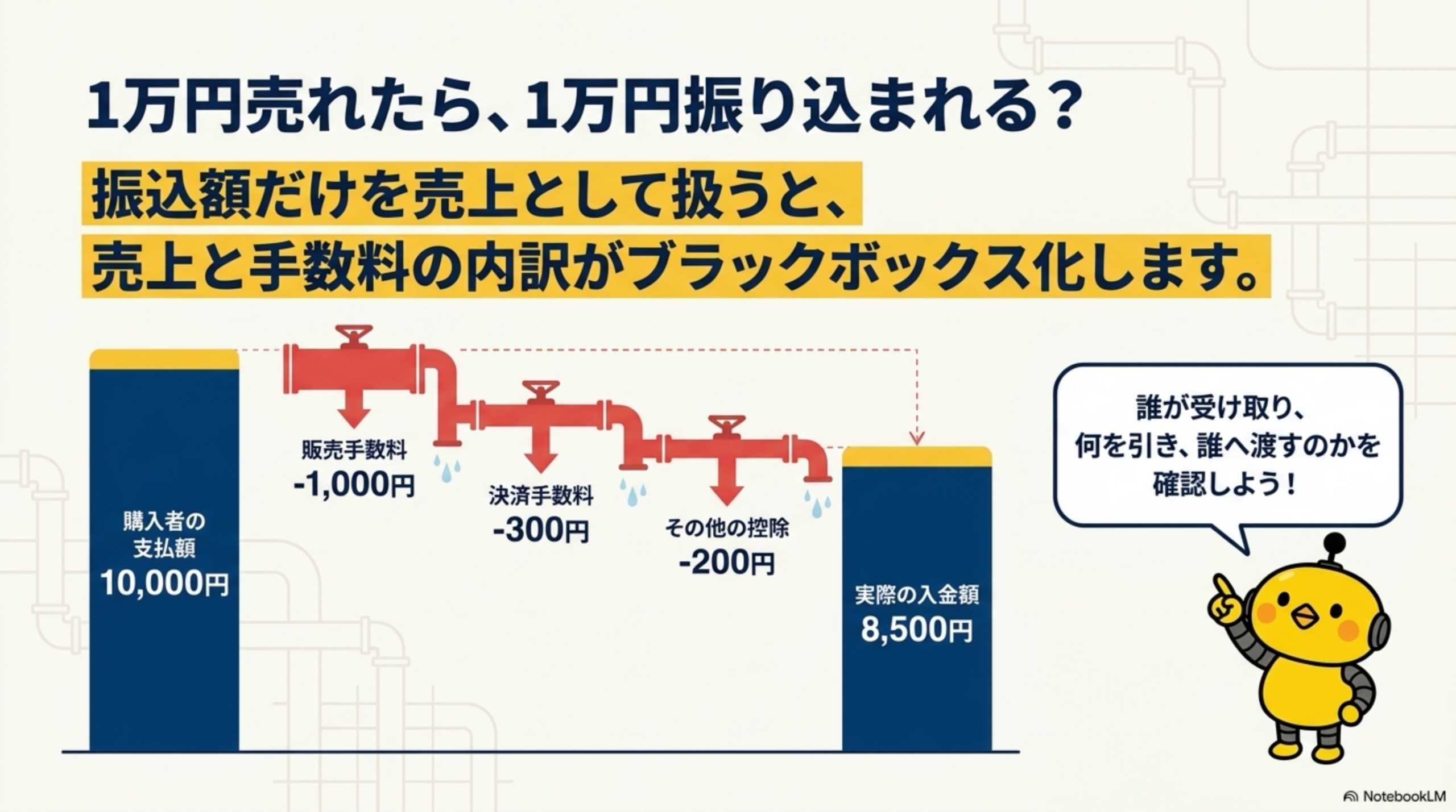1万円売れたら、1万円振り込まれる？振込額だけを売上として扱うと、売上と手数料の内訳がブラックボックス化する。購入者の支払額10,000円→販売手数料-1,000円→決済手数料-300円→その他の控除-200円→実際の入金額8,500円。誰が受け取り、何を引き、誰へ渡すのかを確認しよう