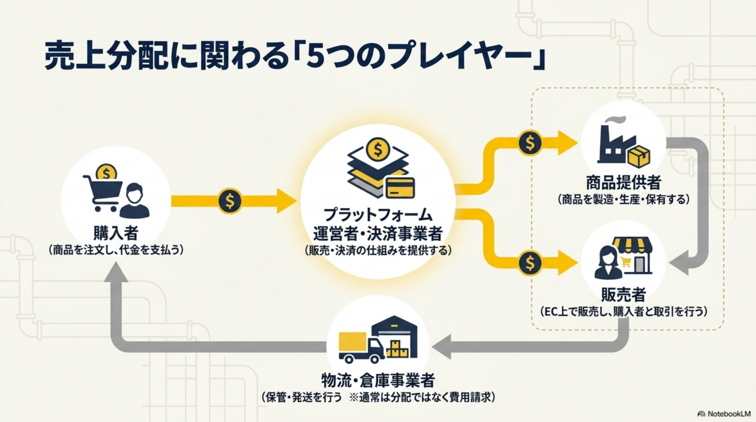 売上分配に関わる「5つのプレイヤー」。購入者（商品を注文し、代金を支払う）→プラットフォーム運営者・決済事業者（販売・決済の仕組みを提供する）→商品提供者（商品を製造・生産・保有する）と販売者（EC上で販売し、購入者と取引を行う）へ分配→物流・倉庫事業者（保管・発送を行う、通常は分配ではなく費用請求）