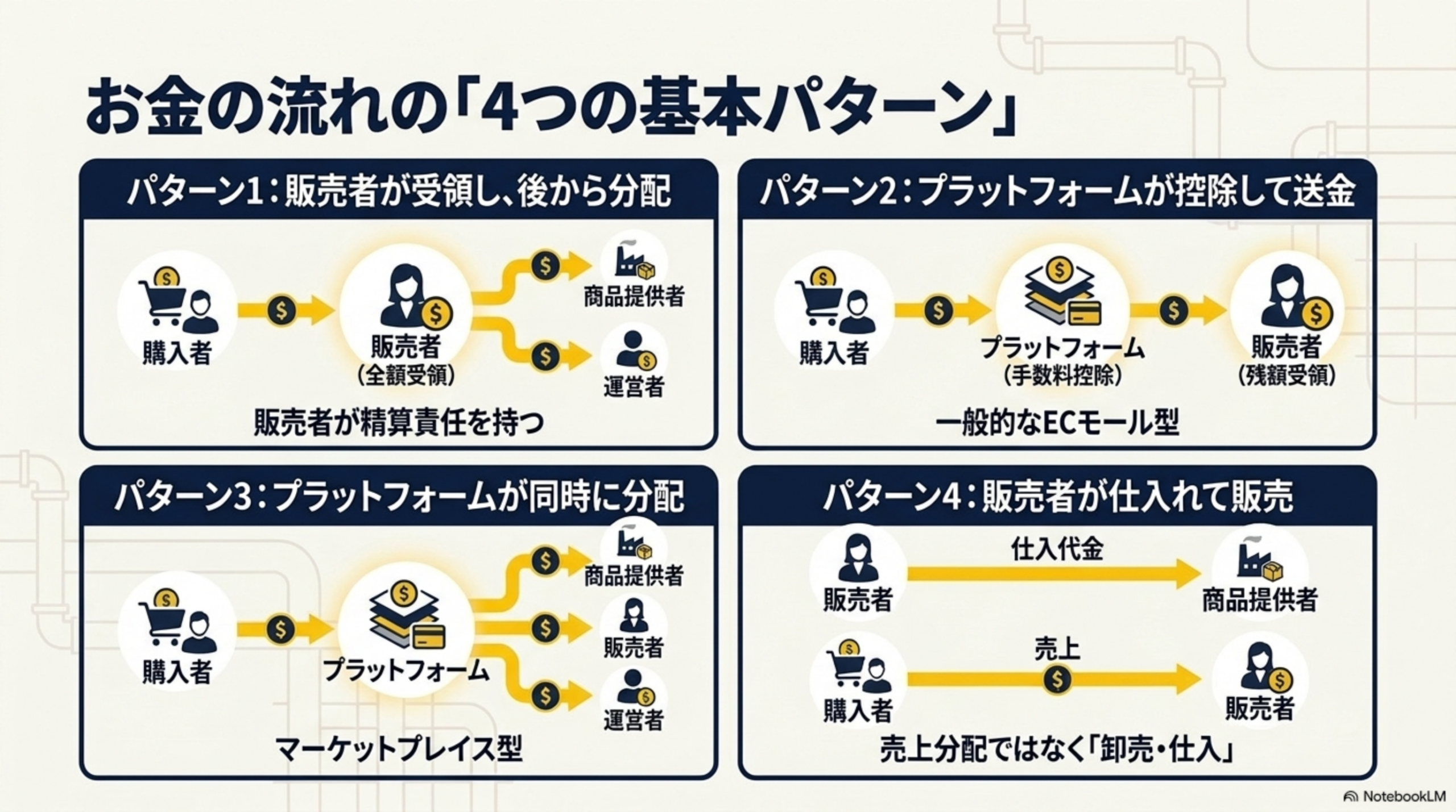 お金の流れの「4つの基本パターン」。パターン1：販売者が受領し、後から分配（購入者→販売者(全額受領)→商品提供者・運営者へ、販売者が精算責任を持つ）。パターン2：プラットフォームが控除して送金（購入者→プラットフォーム(手数料控除)→販売者(残額受領)、一般的なECモール型）。パターン3：プラットフォームが同時に分配（購入者→プラットフォーム→商品提供者・販売者・運営者、マーケットプレイス型）。パターン4：販売者が仕入れて販売（販売者→商品提供者へ仕入代金、購入者→販売者へ売上、売上分配ではなく「卸売・仕入」）