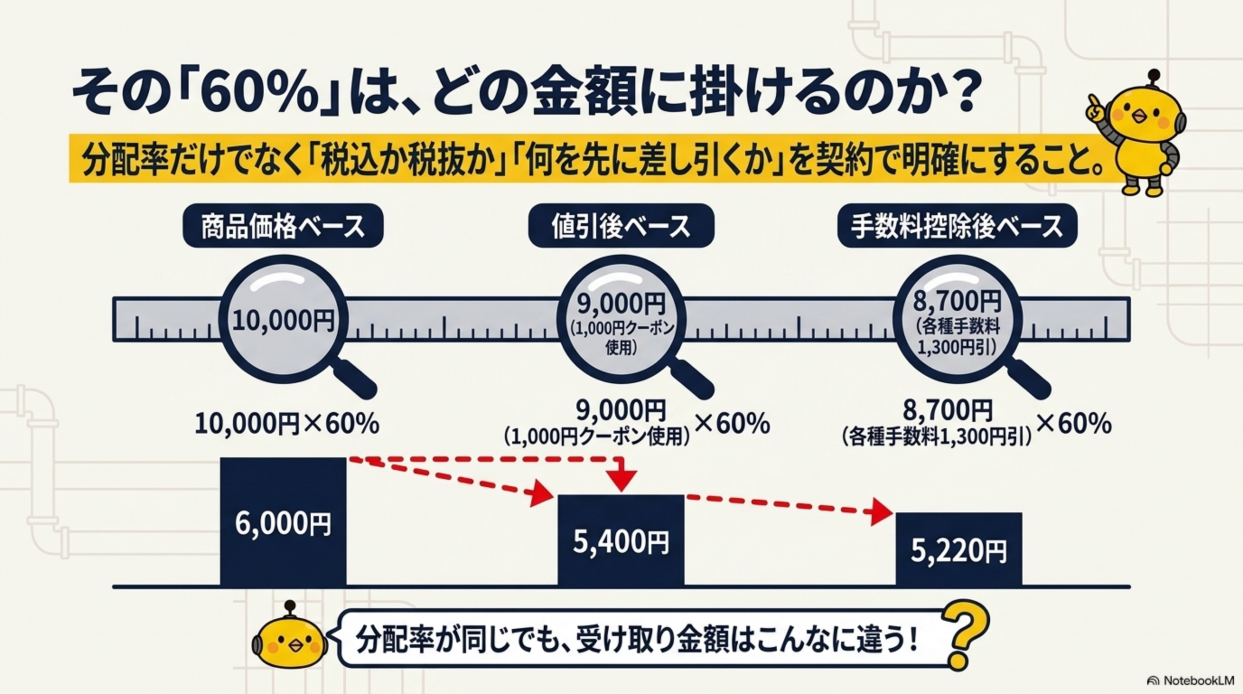 その「60%」は、どの金額に掛けるのか？分配率だけでなく「税込か税抜か」「何を先に差し引くか」を契約で明確にすること。商品価格ベース：10,000円×60%=6,000円。値引後ベース：9,000円（1,000円クーポン使用）×60%=5,400円。手数料控除後ベース：8,700円（各種手数料1,300円引）×60%=5,220円。分配率が同じでも、受け取り金額はこんなに違う