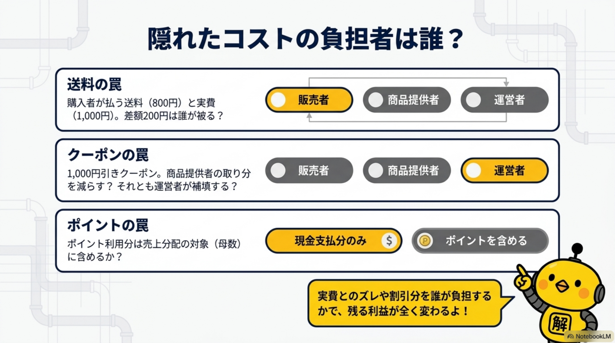 隠れたコストの負担者は誰？送料の罠：購入者が払う送料（800円）と実費（1,000円）、差額200円は誰が被る？クーポンの罠：1,000円引きクーポン、商品提供者の取り分を減らす？それとも運営者が補填する？ポイントの罠：ポイント利用分は売上分配の対象（母数）に含めるか？実費とのズレや割引分を誰が負担するかで、残る利益が全く変わる