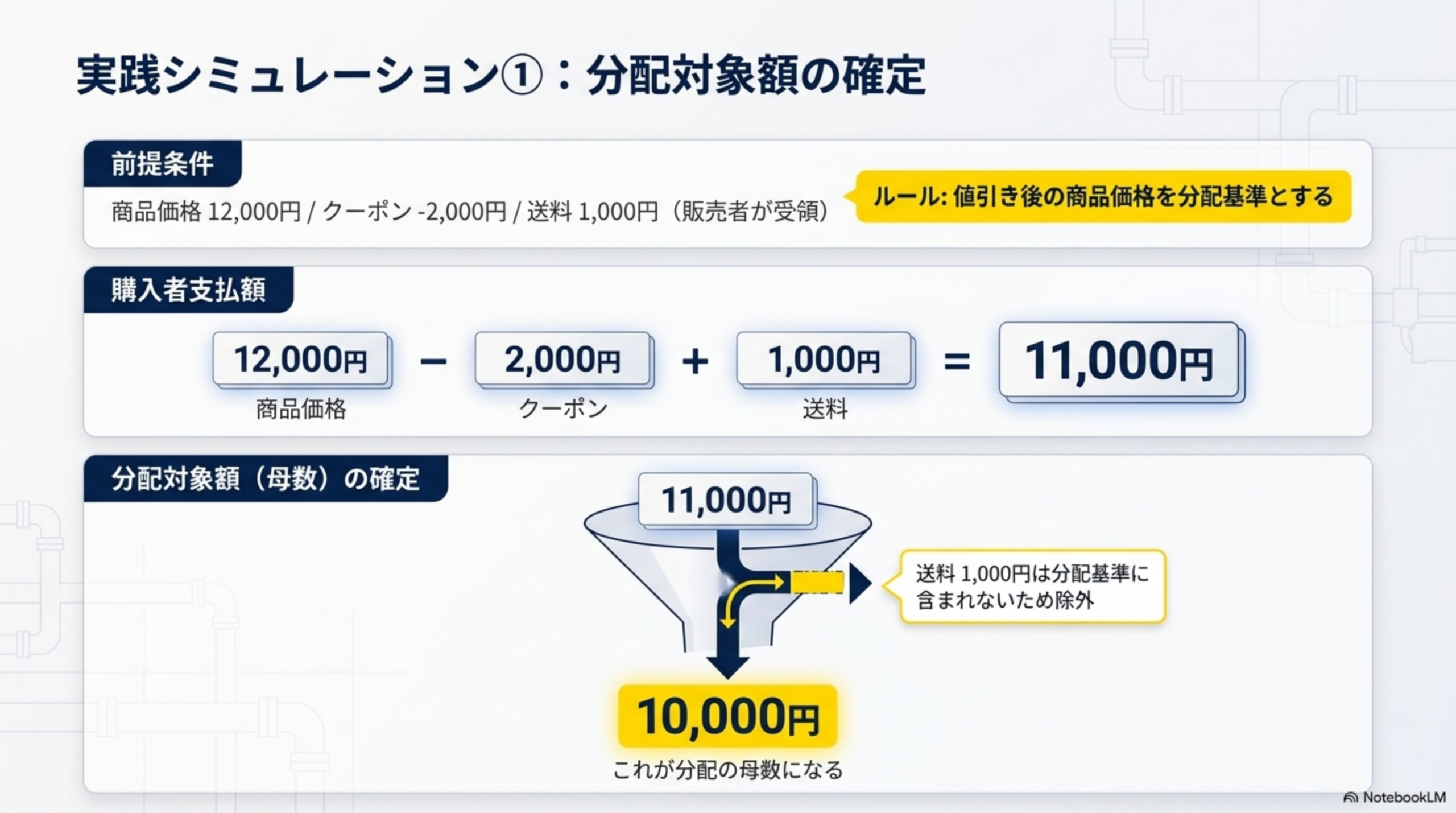 実践シミュレーション①：分配対象額の確定。前提条件：商品価格12,000円／クーポン-2,000円／送料1,000円（販売者が受領）、ルール：値引き後の商品価格を分配基準とする。購入者支払額：12,000円-2,000円+1,000円=11,000円。分配対象額（母数）の確定：11,000円のうち送料1,000円は分配基準に含まれないため除外→10,000円がこれが分配の母数になる