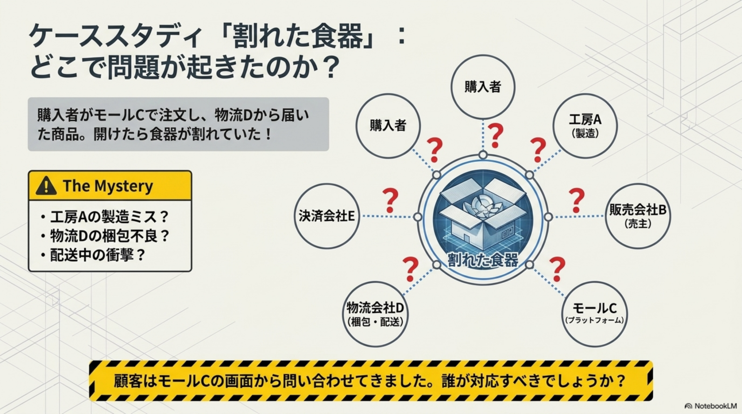 ケーススタディ『割れた食器』：どこで問題が起きたのか？購入者がモールCで注文し、物流Dから届いた商品。開けたら食器が割れていた！The Mystery：工房Aの製造ミス？物流Dの梱包不良？配送中の衝撃？顧客はモールCの画面から問い合わせてきた。誰が対応すべきか