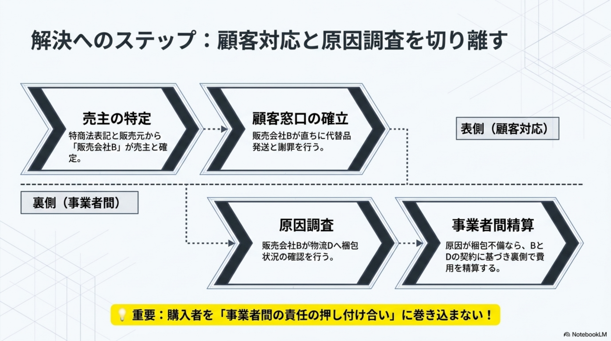 解決へのステップ：顧客対応と原因調査を切り離す。表側（顧客対応）：売主の特定（特商法表記と販売元から販売会社Bが売主と確定）→顧客窓口の確立（販売会社Bが直ちに代替品発送と謝罪を行う）。裏側（事業者間）：原因調査（販売会社Bが物流Dへ梱包状況の確認を行う）→事業者間精算（原因が梱包不備ならBとDの契約に基づき裏側で費用を精算する）。購入者を事業者間の責任の押し付け合いに巻き込まない