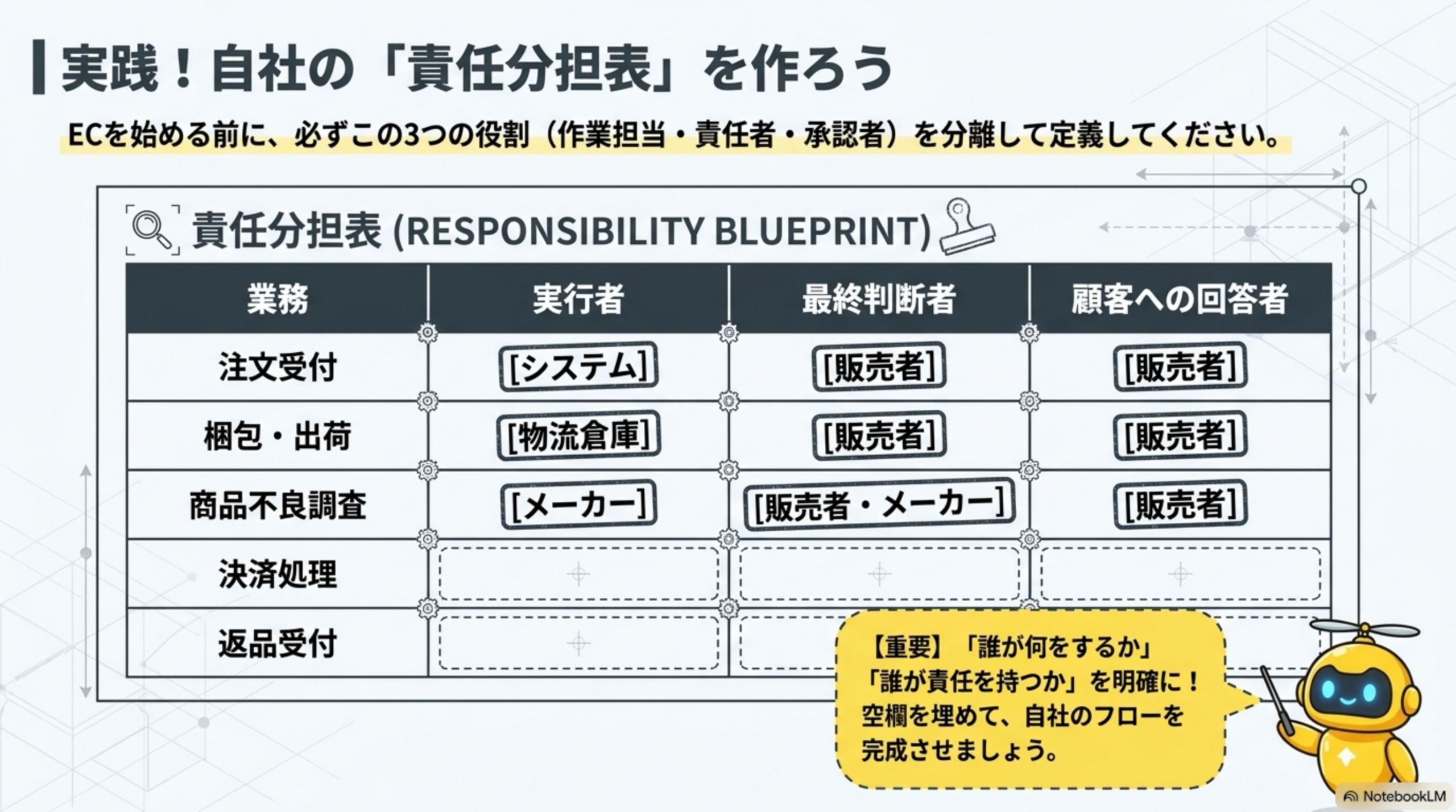 実践！自社の『責任分担表』を作ろう。ECを始める前に、必ず作業担当・責任者・承認者の3つの役割を分離して定義する。責任分担表：業務（注文受付/梱包・出荷/商品不良調査/決済処理/返品受付）、実行者、最終判断者、顧客への回答者を明確に