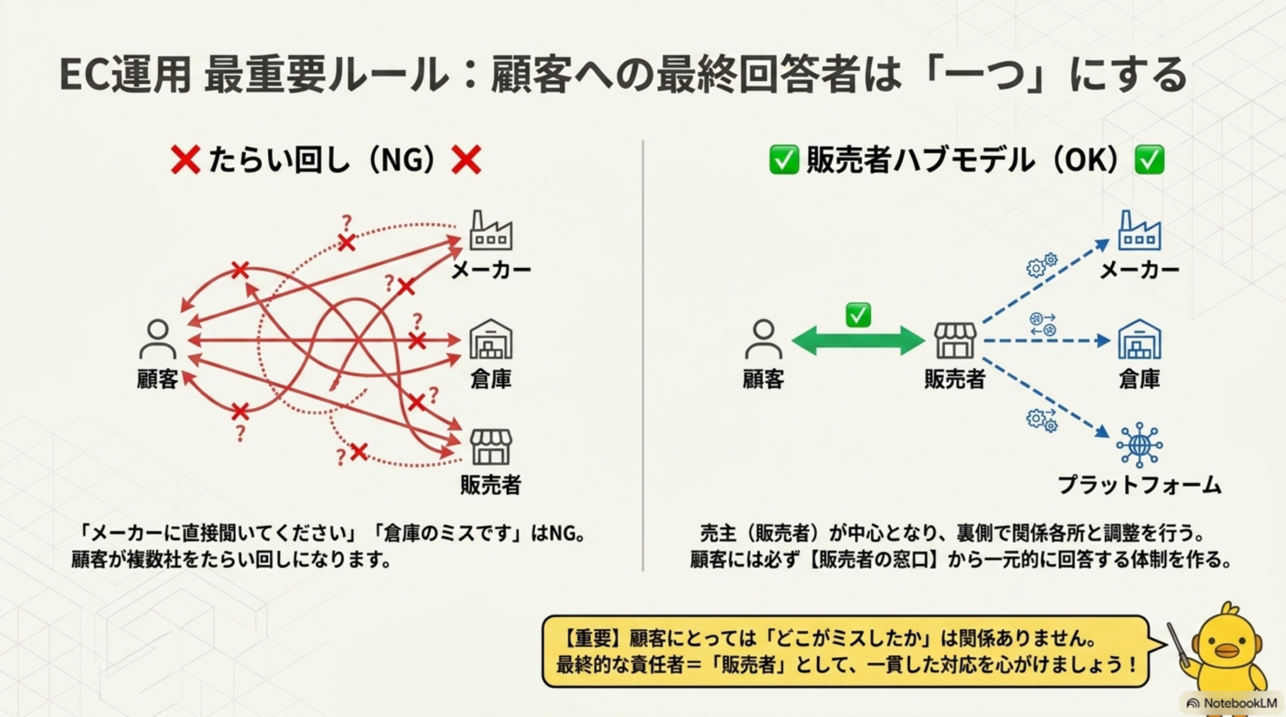 EC運用最重要ルール：顧客への最終回答者は『一つ』にする。たらい回し（NG）：顧客が複数社を行き来する。販売者ハブモデル（OK）：売主（販売者）が中心となり裏側で関係各所と調整し、顧客には必ず販売者の窓口から一元的に回答する体制を作る。顧客にとって『どこがミスしたか』は関係ない