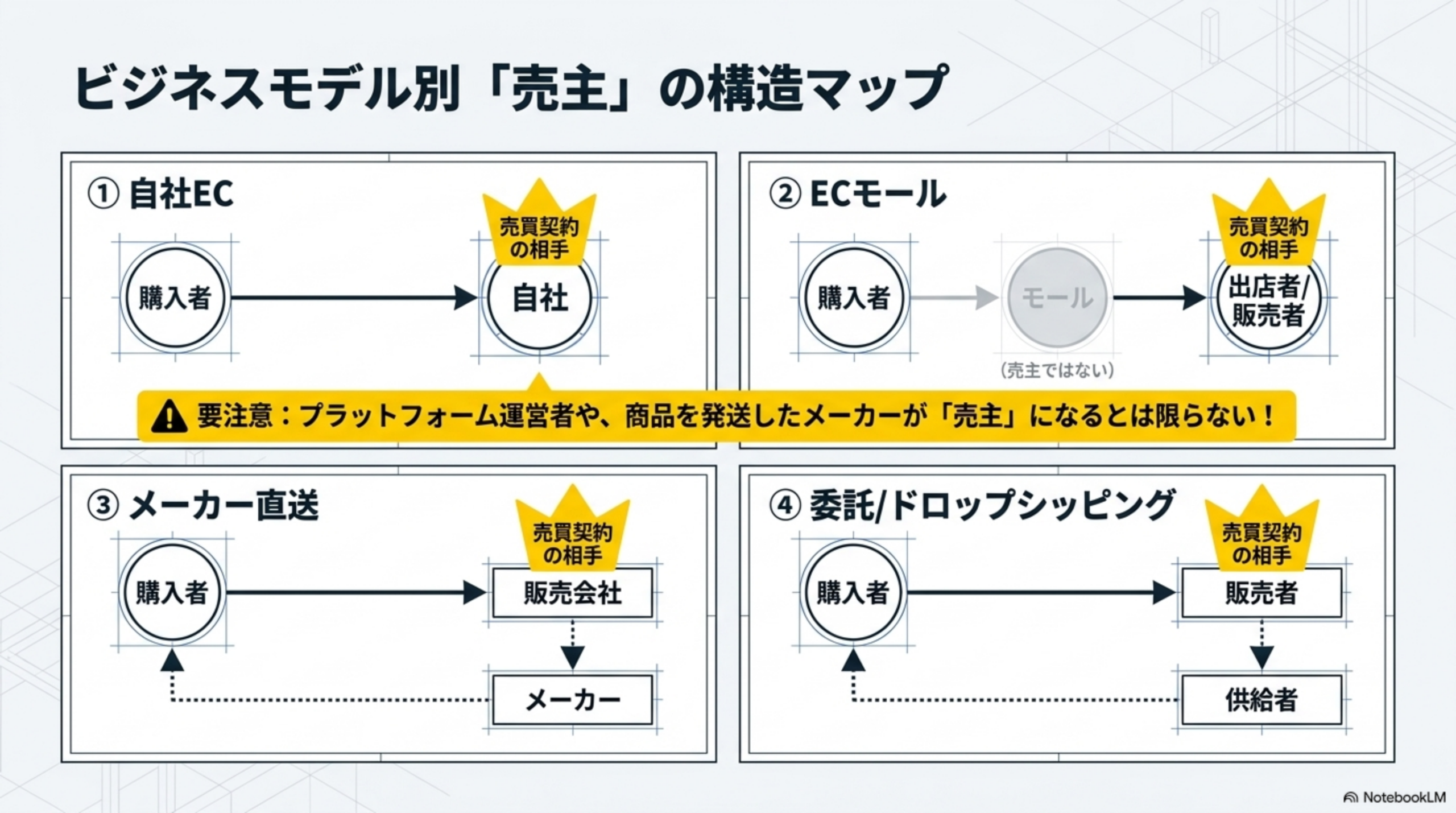 ビジネスモデル別「売主」の構造マップ。①自社EC：購入者と自社が売買契約の相手 ②ECモール：購入者と出店者/販売者が売買契約の相手（モールは売主ではない）③メーカー直送：購入者と販売会社が売買契約の相手（メーカーは発送のみ）④委託/ドロップシッピング：購入者と販売者が売買契約の相手（供給者は商品を保有・発送するのみ）