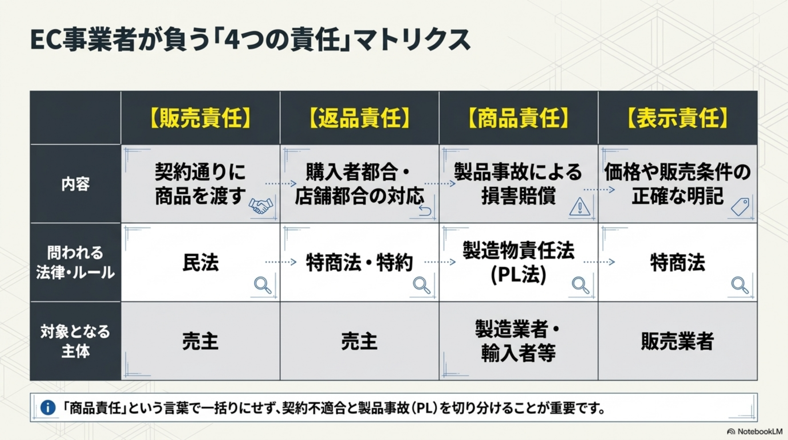 EC事業者が負う『4つの責任』マトリクス。販売責任（契約通りに商品を渡す・民法・対象は売主）、返品責任（購入者都合・店舗都合の対応・特商法/特約・対象は売主）、商品責任（製品事故による損害賠償・製造物責任法/PL法・対象は製造業者/輸入者等）、表示責任（価格や販売条件の正確な明記・特商法・対象は販売業者）