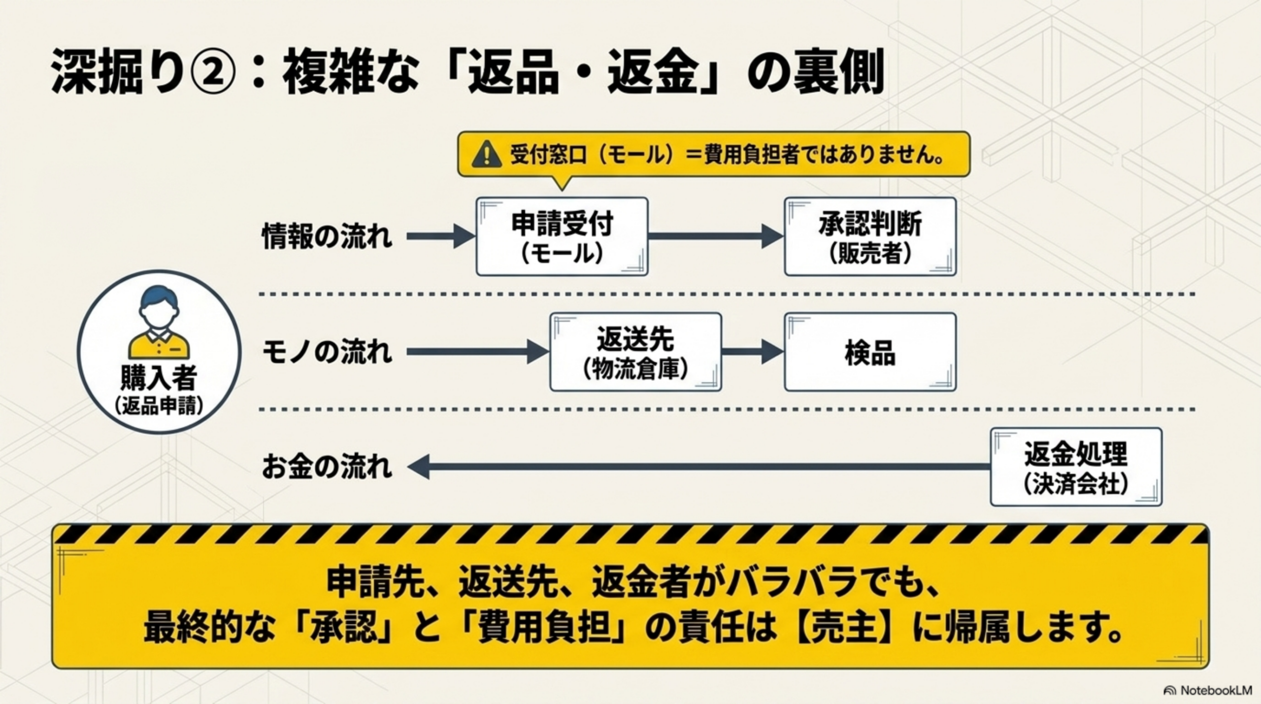 深掘り②：複雑な『返品・返金』の裏側。受付窓口（モール）＝費用負担者ではない。情報の流れ：申請受付（モール）→承認判断（販売者）。モノの流れ：返送先（物流倉庫）→検品。お金の流れ：返金処理（決済会社）←。申請先・返送先・返金者がバラバラでも、最終的な承認と費用負担の責任は売主に帰属する