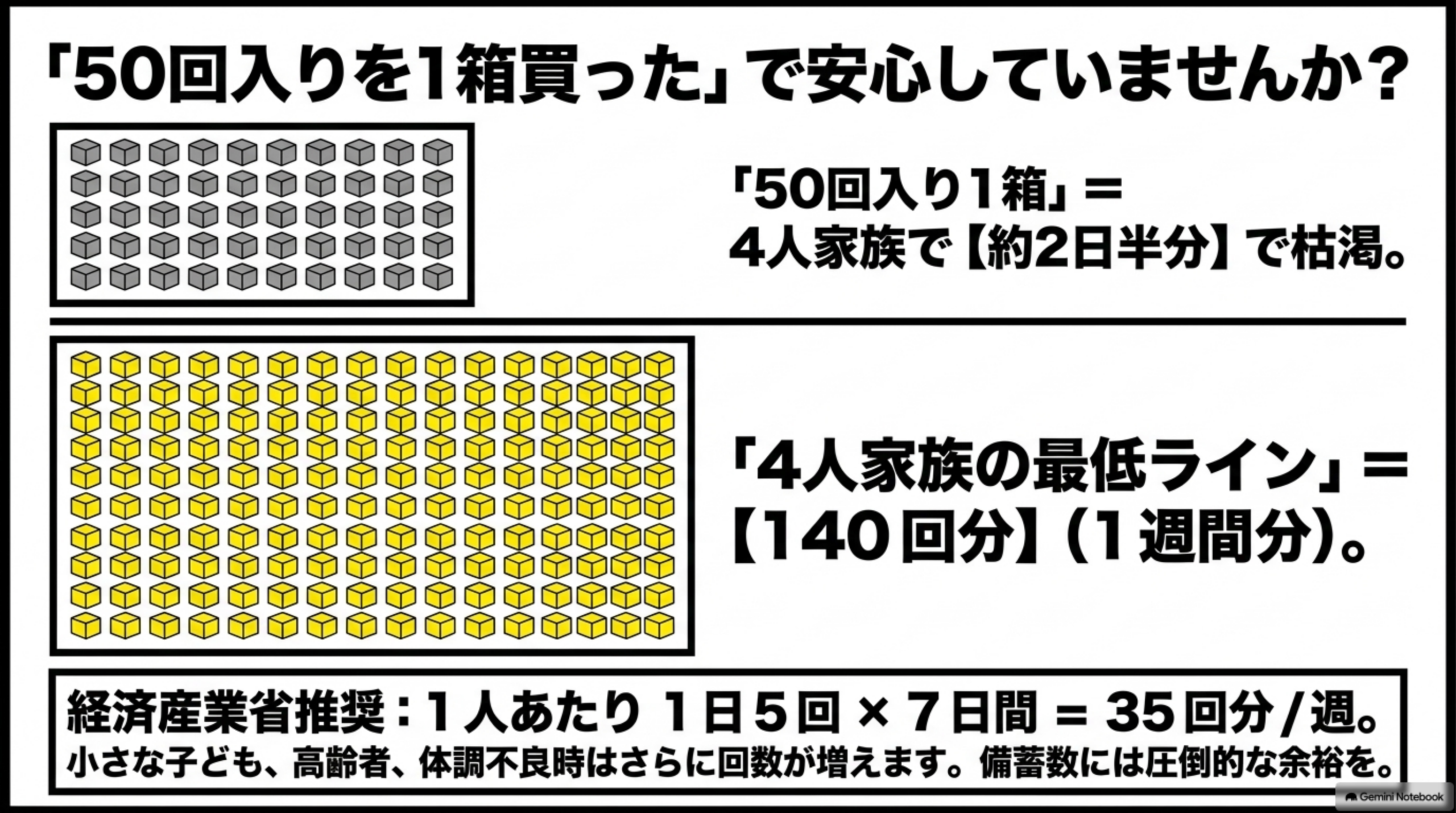 「50回入りを1箱買った」で安心していませんか？50個のグレーの立方体グリッド＝「50回入り1箱」＝4人家族で【約2日半分】で枯渇。140個の黄色い立方体グリッド＝「4人家族の最低ライン」＝【140回分】(1週間分)。経済産業省推奨：1人あたり1日5回×7日間＝35回分/週、小さな子ども、高齢者、体調不良時はさらに回数が増えます、備蓄数には圧倒的な余裕をという注記