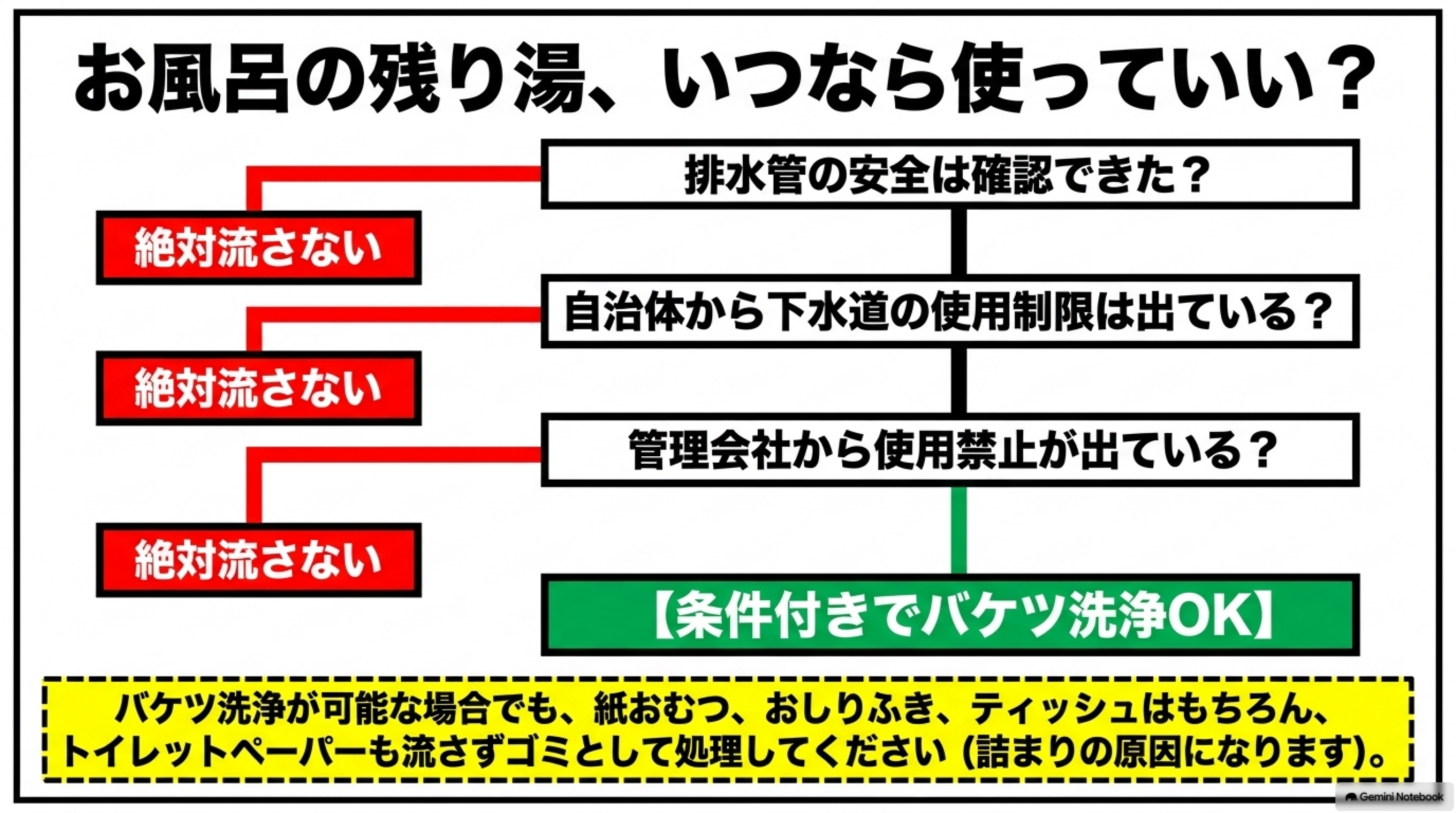 お風呂の残り湯、いつなら使っていい？排水管の安全は確認できた？→NOなら絶対流さない。自治体から下水道の使用制限は出ている？→YESなら絶対流さない。管理会社から使用禁止が出ている？→YESなら絶対流さない。すべてクリアなら【条件付きでバケツ洗浄OK】、という判定フローチャート。バケツ洗浄が可能な場合でも、紙おむつ、おしりふき、ティッシュはもちろん、トイレットペーパーも流さずゴミとして処理してください(詰まりの原因になります)という注記