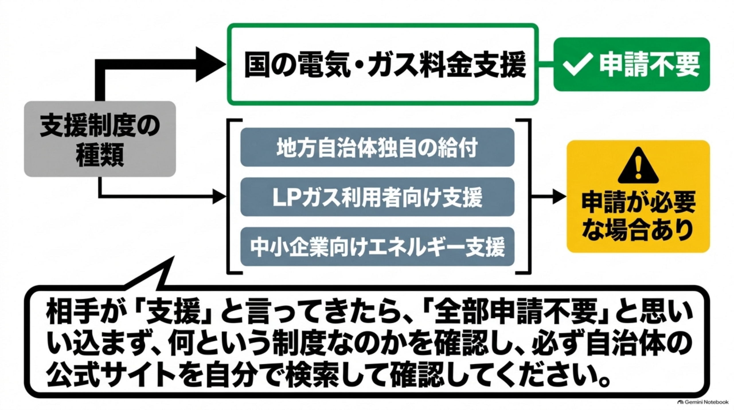 支援制度の種類、国の電気ガス料金支援は申請不要、地方自治体独自の給付は申請が必要な場合あり