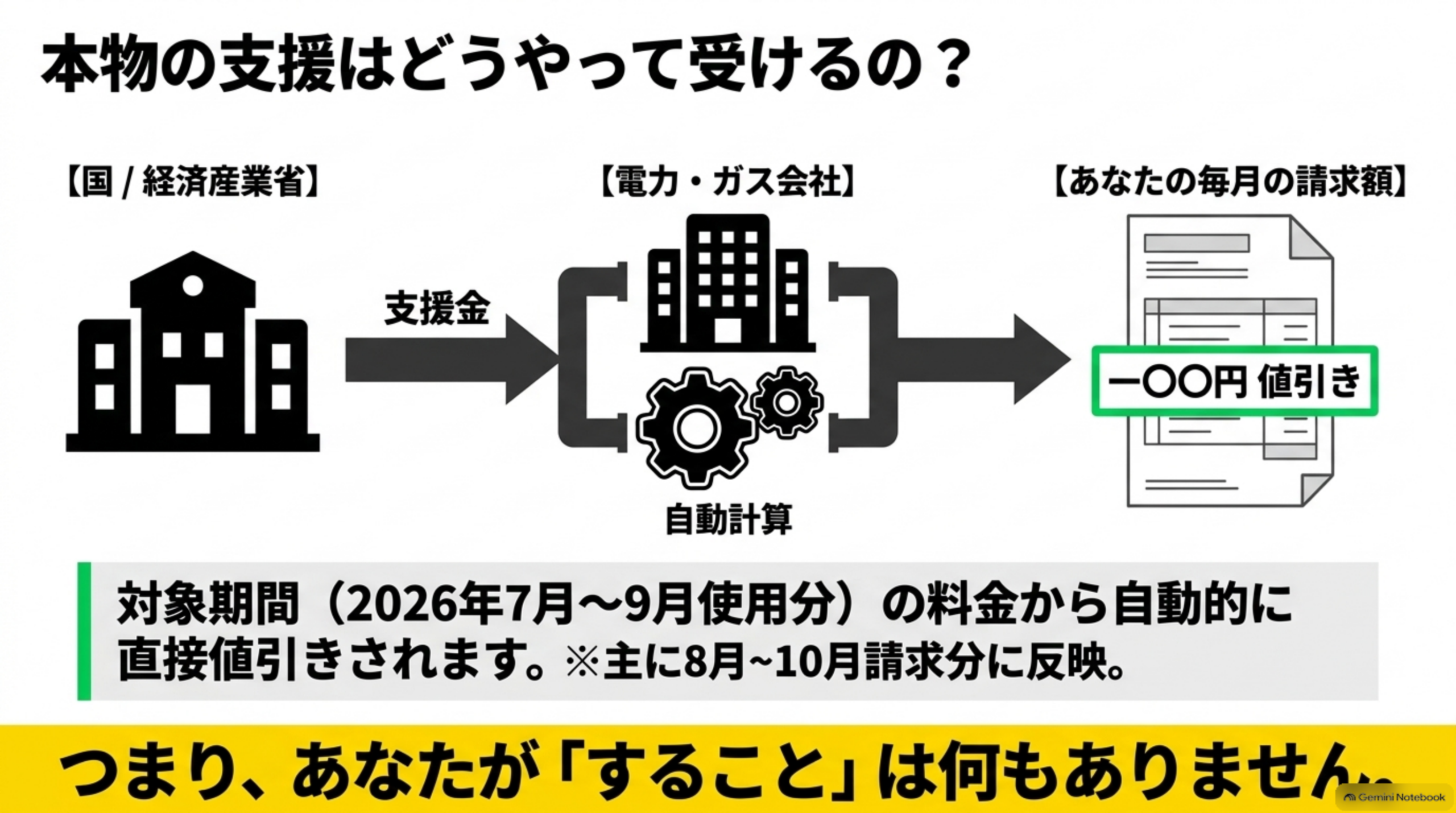 本物の支援はどうやって受けるの？国から電力ガス会社を経て請求額から自動値引き