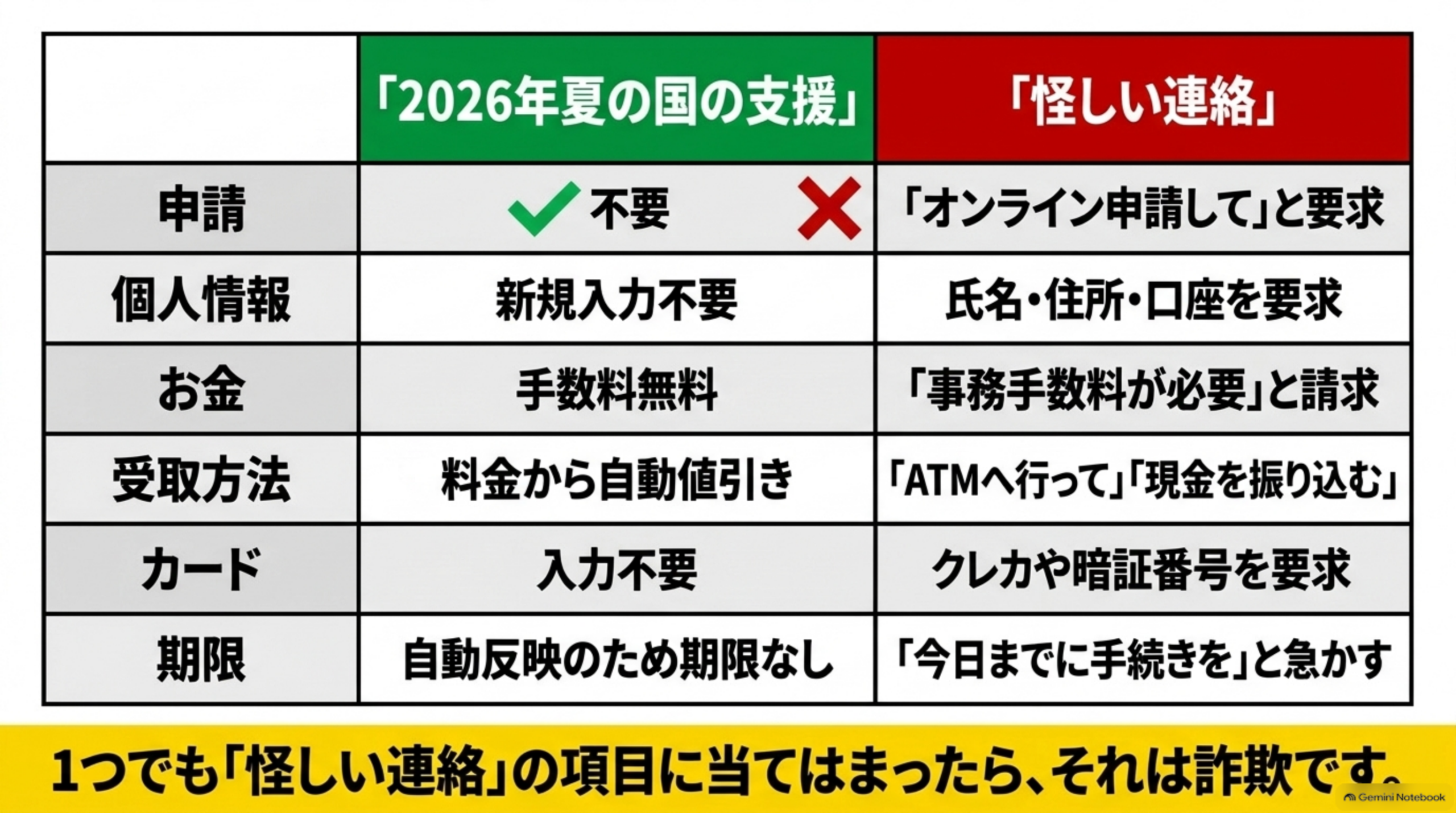 2026年夏の国の支援と怪しい連絡の比較早見表