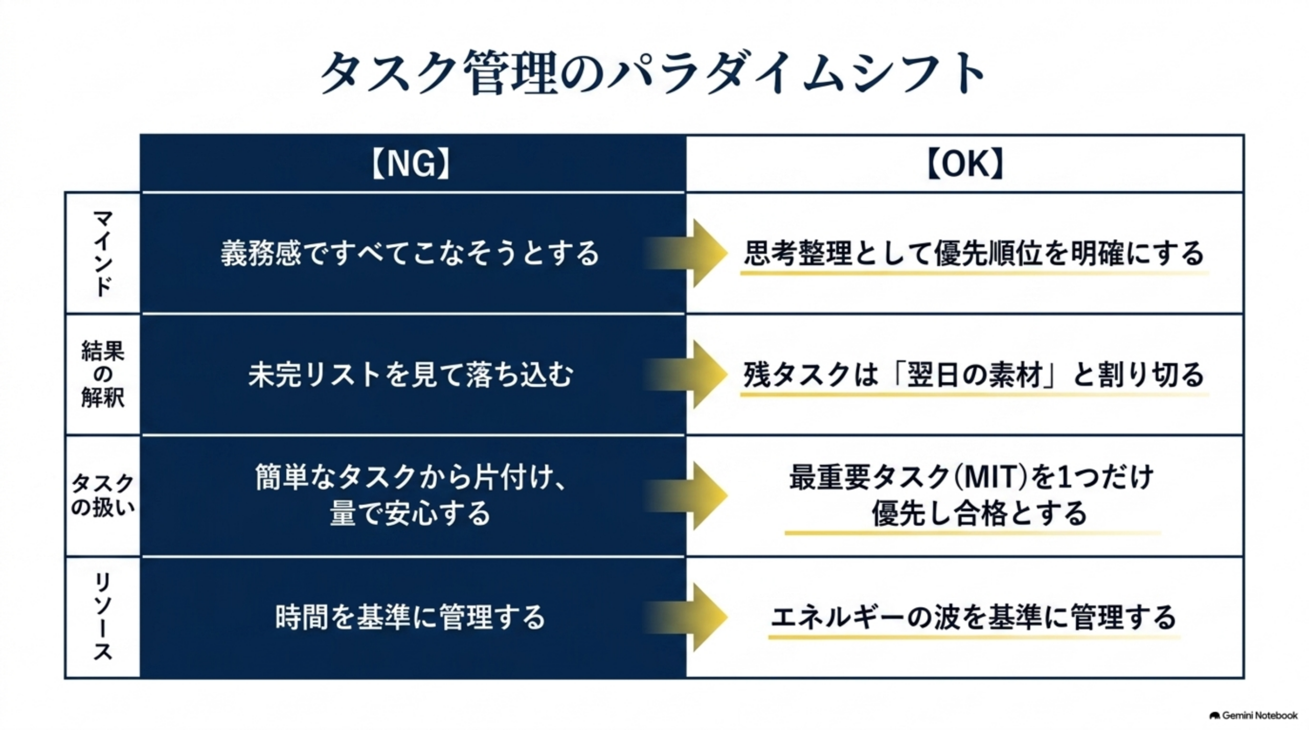 タスク管理のNGとOKを比較したパラダイムシフト