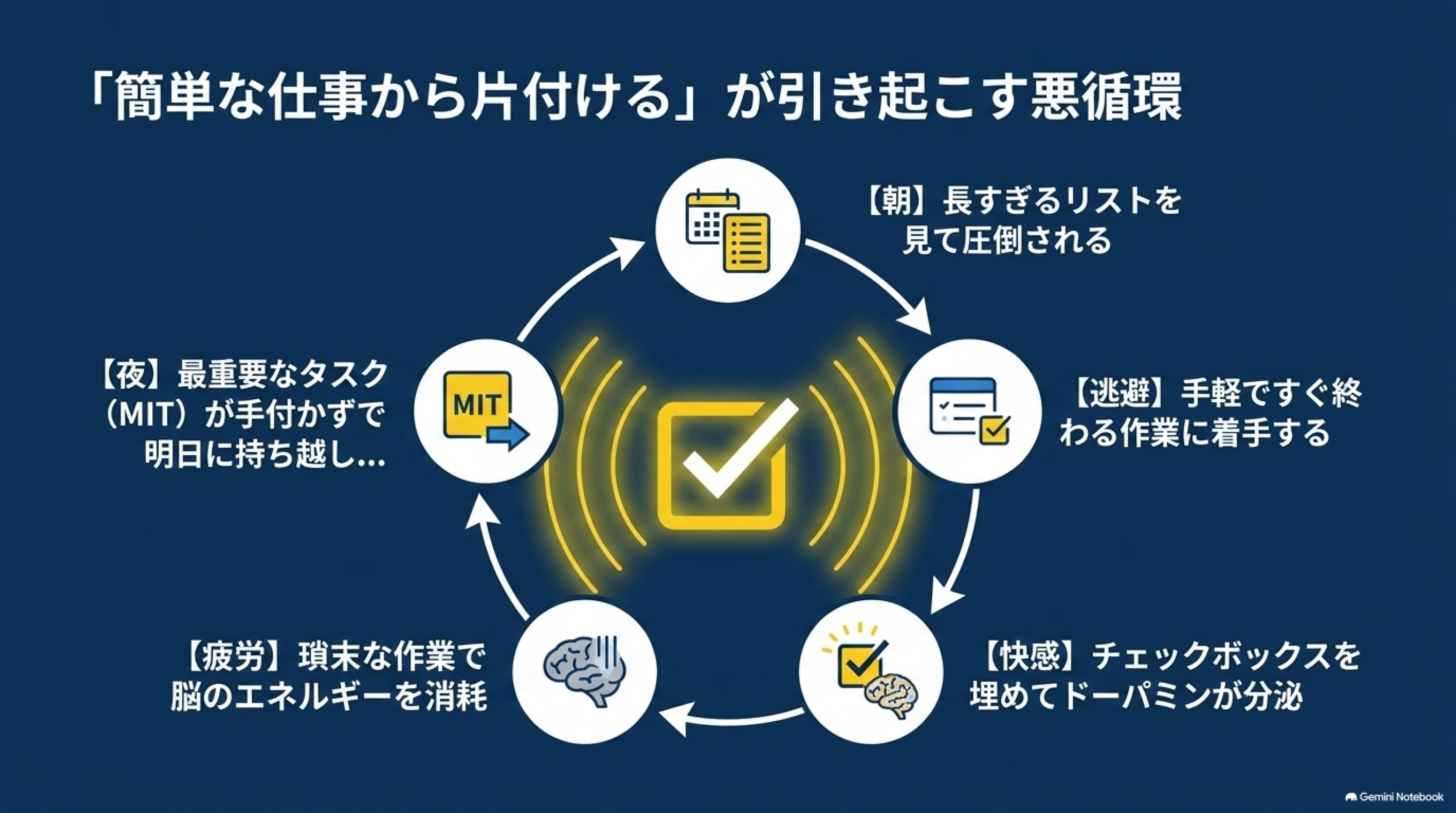 簡単な仕事から片付けることで起こるToDoリストの悪循環