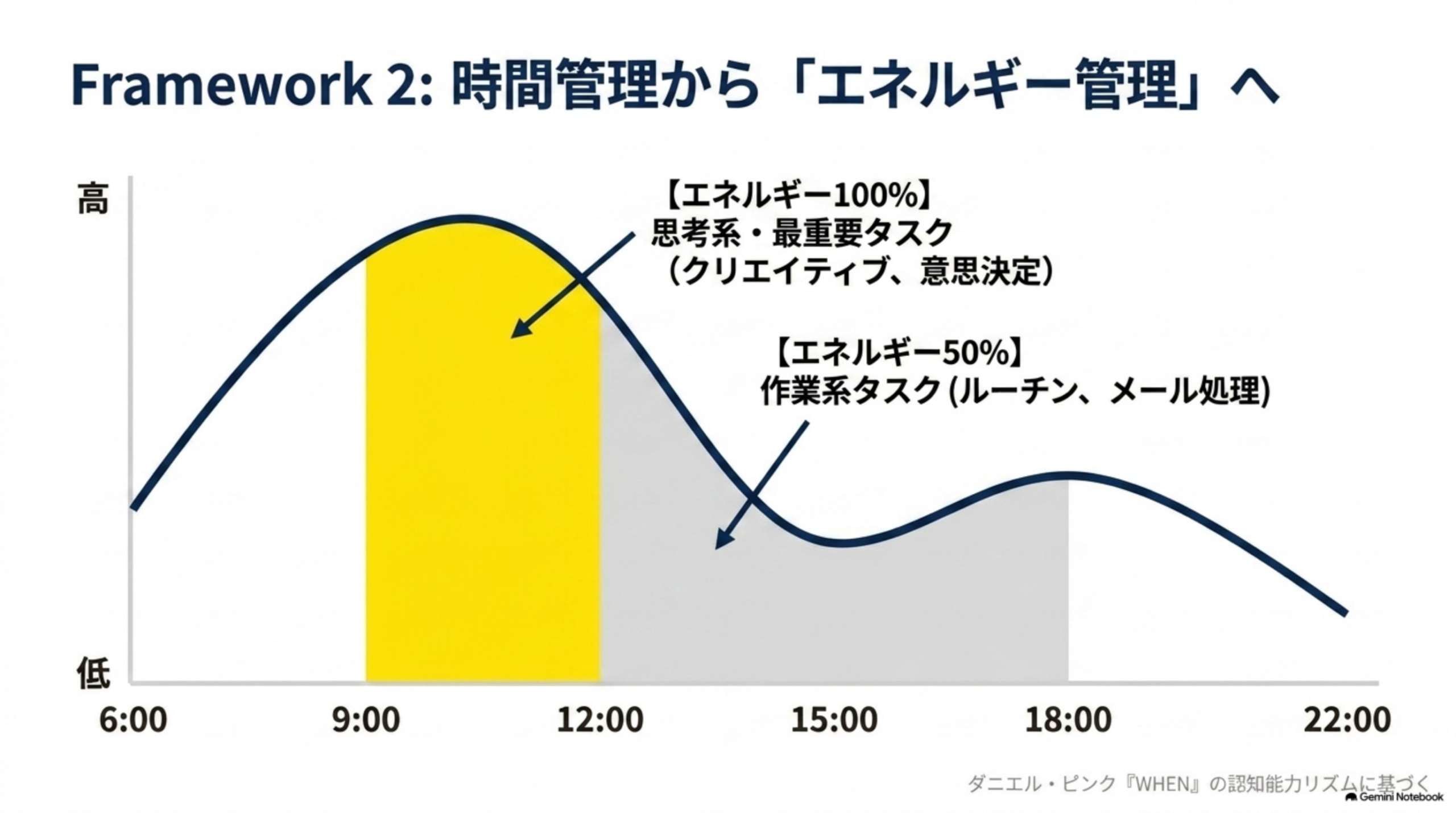 時間管理からエネルギー管理へ切り替える方法