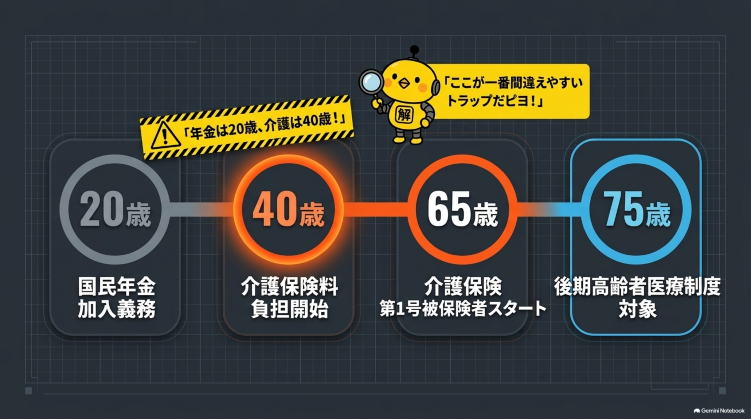 20歳40歳65歳75歳で整理する高齢期制度の年齢タイムライン