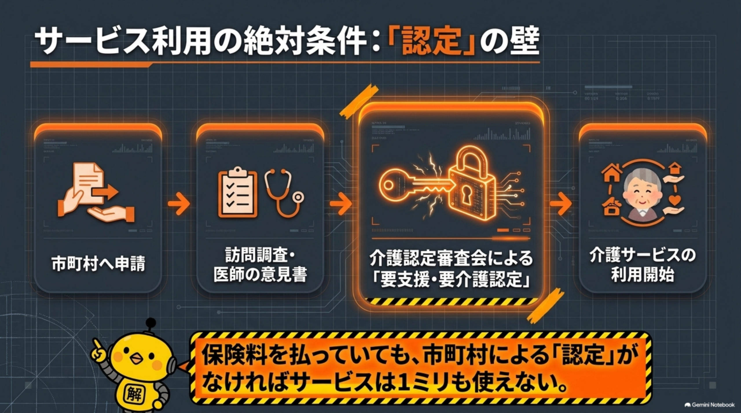 介護サービス利用には要支援・要介護認定が必要