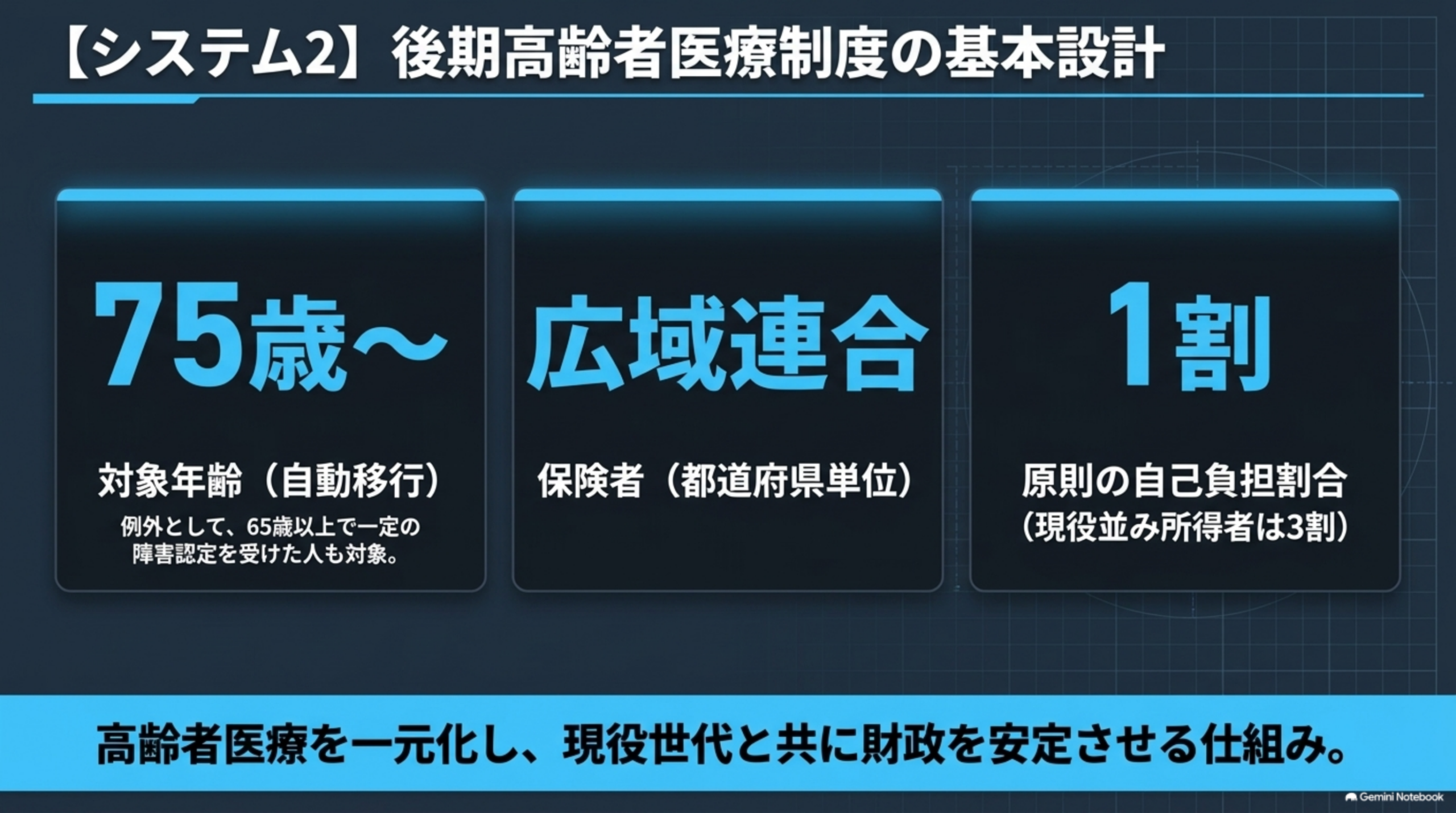 後期高齢者医療制度の基本設計 75歳以上 広域連合 原則1割負担