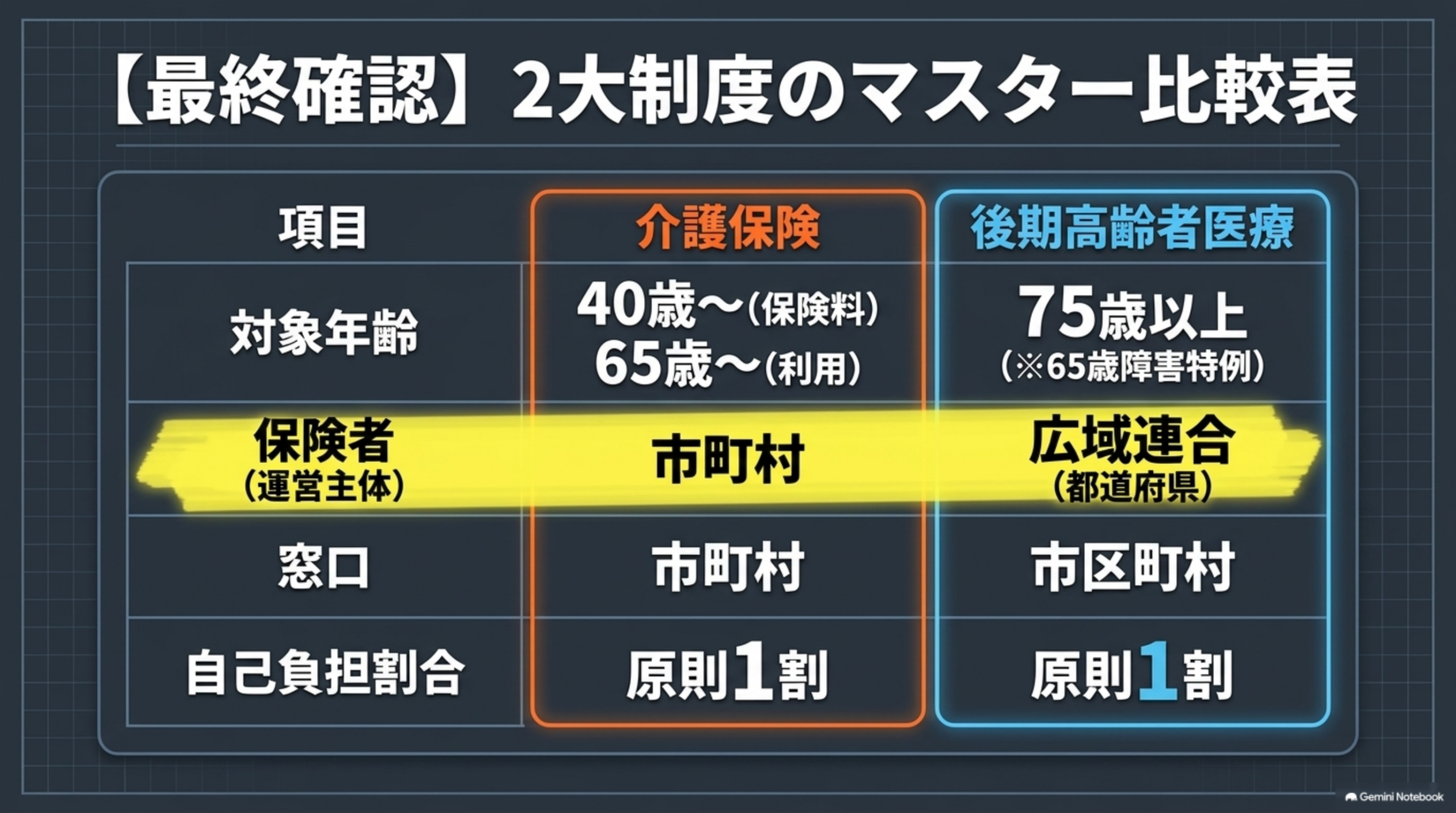 介護保険と後期高齢者医療制度の最終比較表