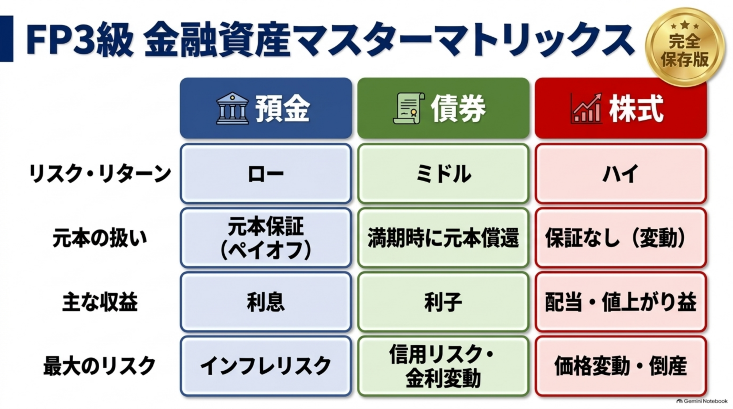 預金・債券・株式の重要論点まとめ