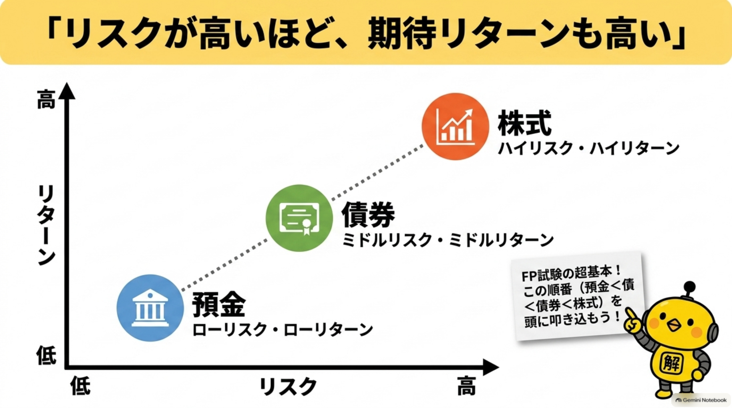 金融資産運用分野の全体像と3商品の位置づけ