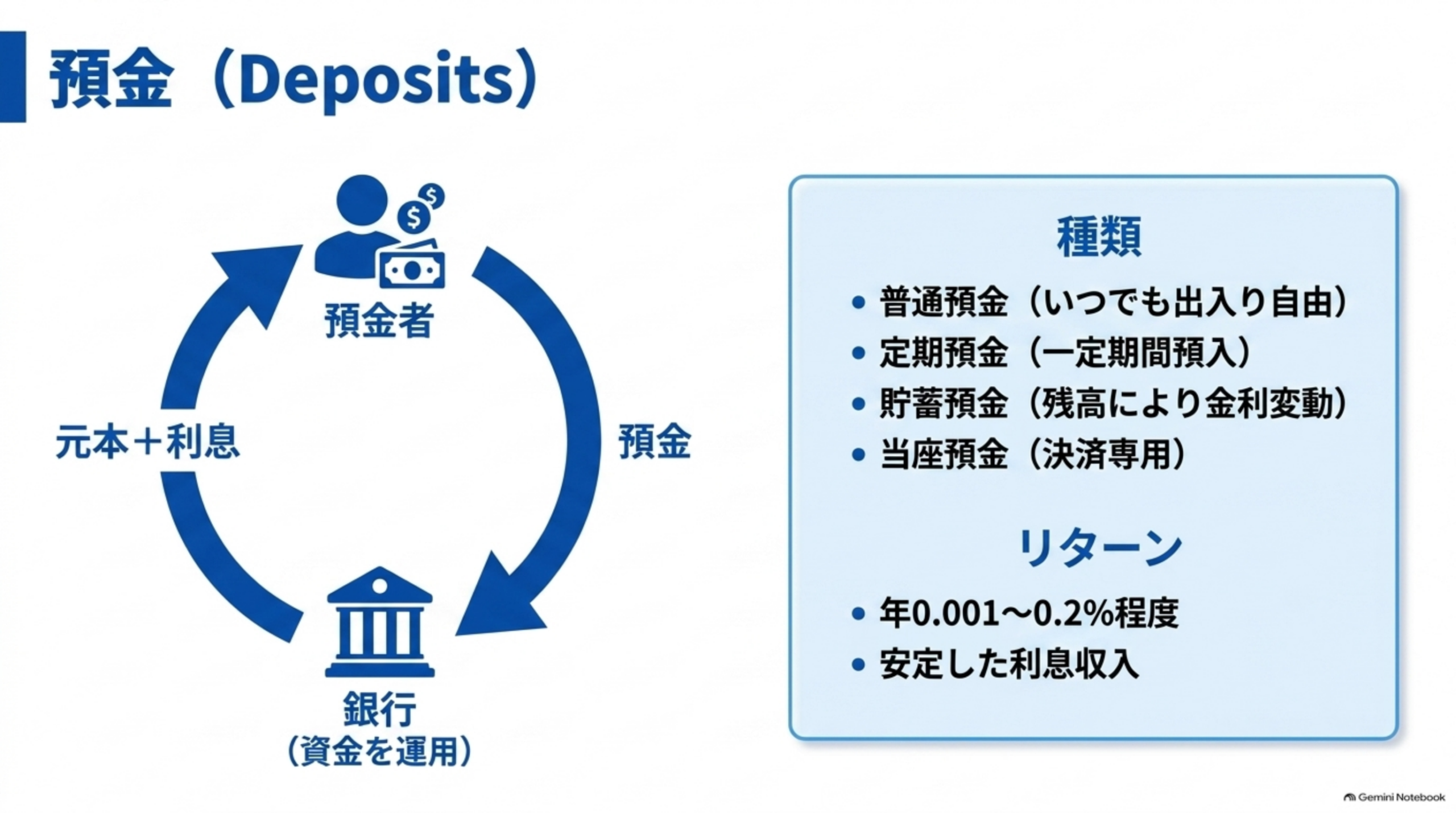 預金の基本とペイオフ制度の整理