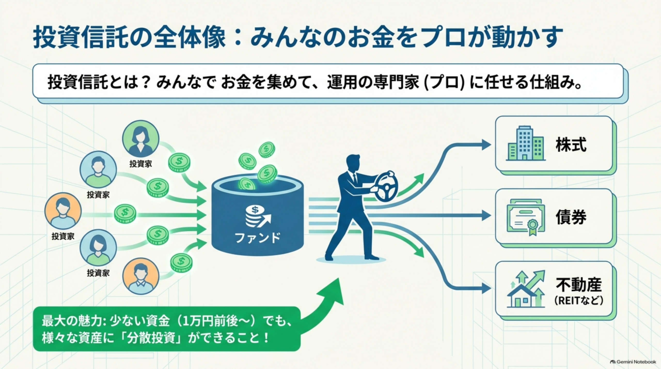 投資信託の学習テーマと全体像スライド