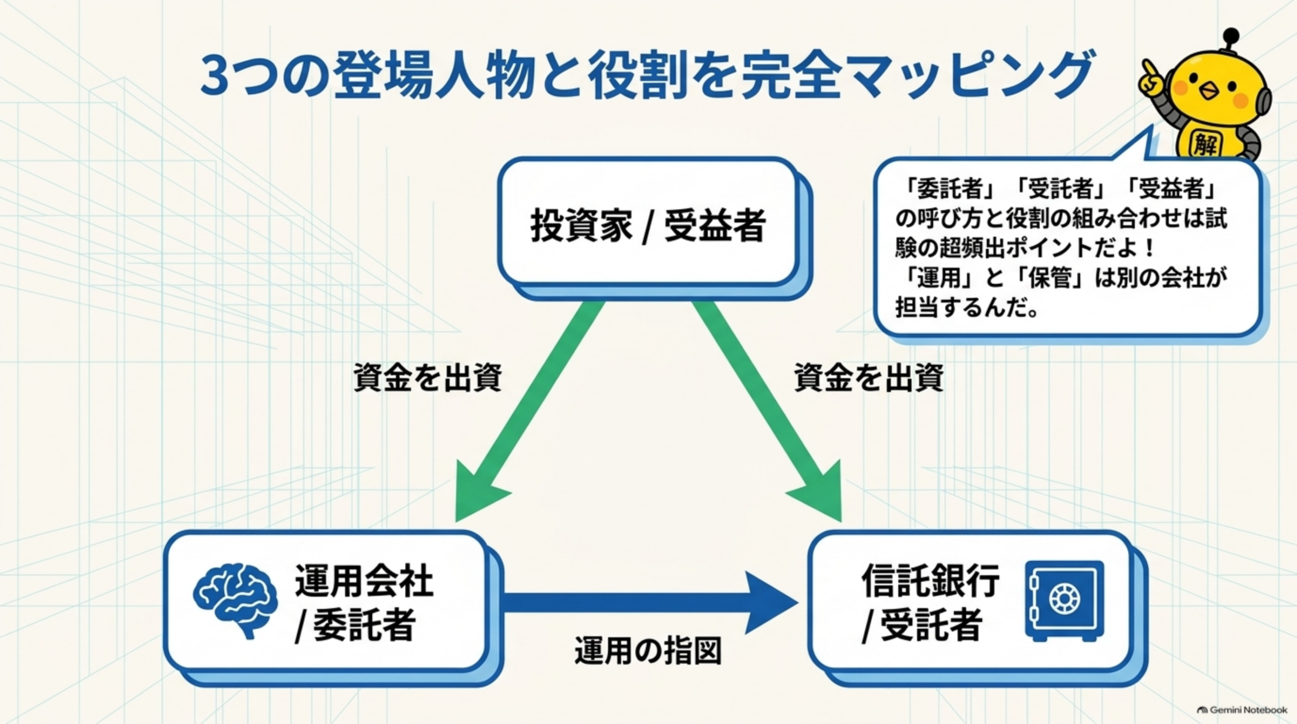 投資信託の基本構造スライド