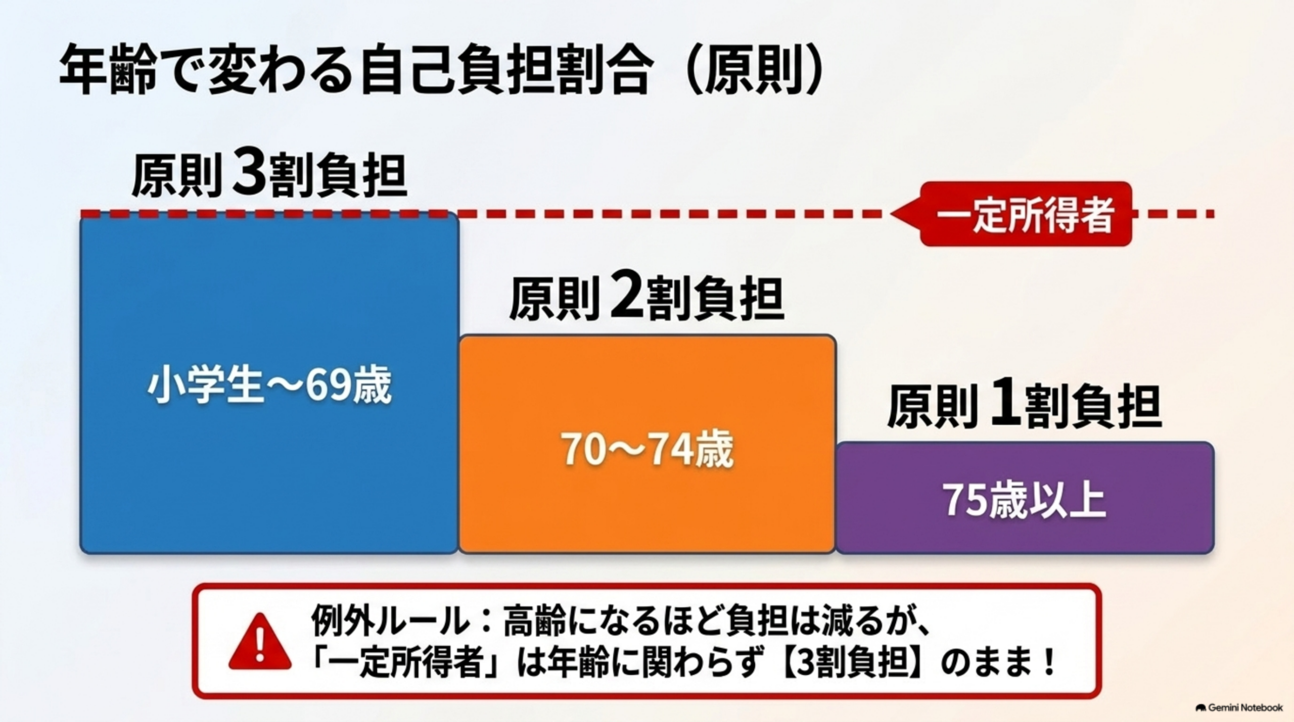 健康保険・国民健康保険・後期高齢者医療制度の整理